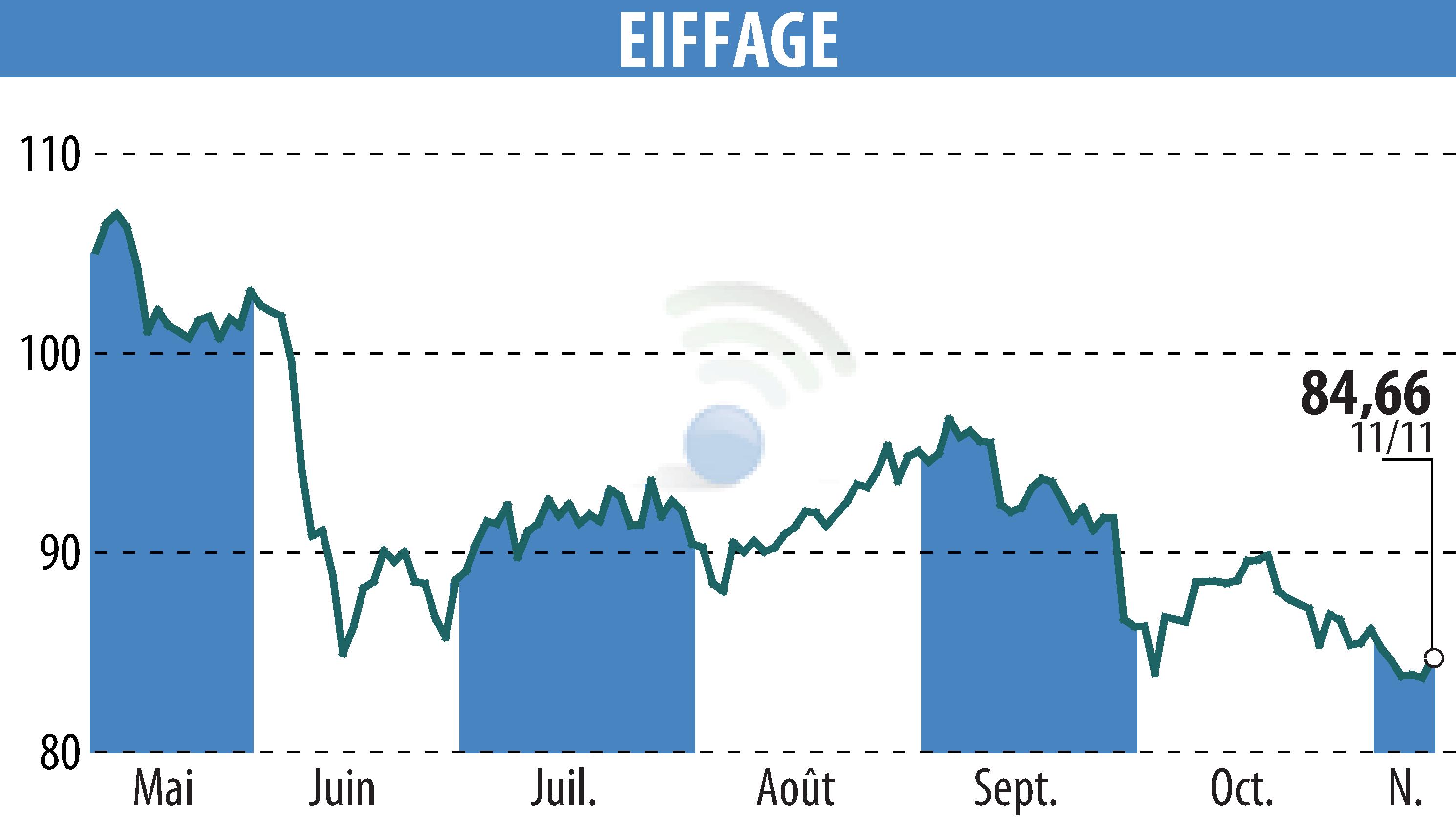 Stock price chart of EIFFAGE (EPA:FGR) showing fluctuations.