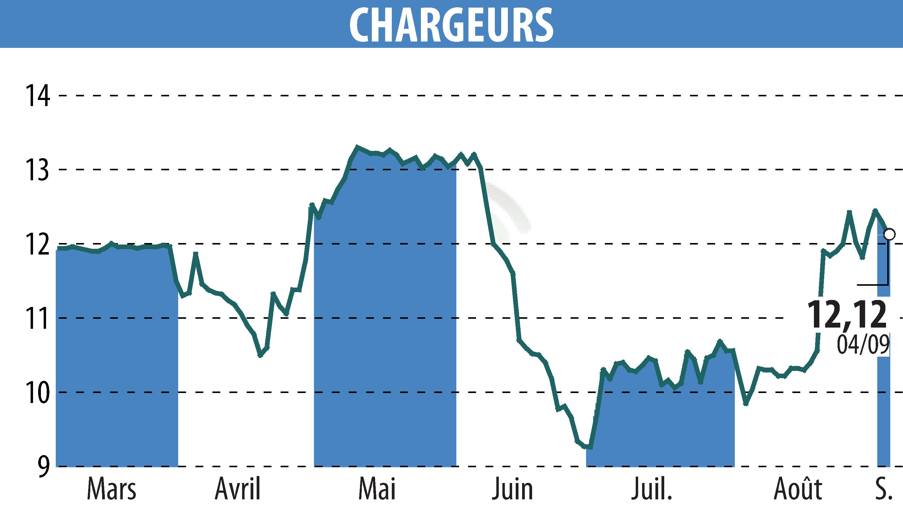 Graphique de l'évolution du cours de l'action CHARGEURS (EPA:CRI).