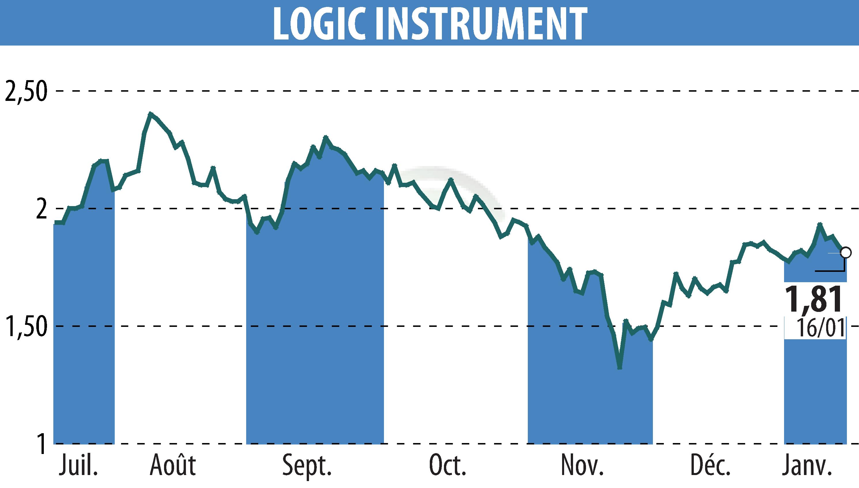 Graphique de l'évolution du cours de l'action LOGIC INSTRUMENT (EPA:ALLOG).