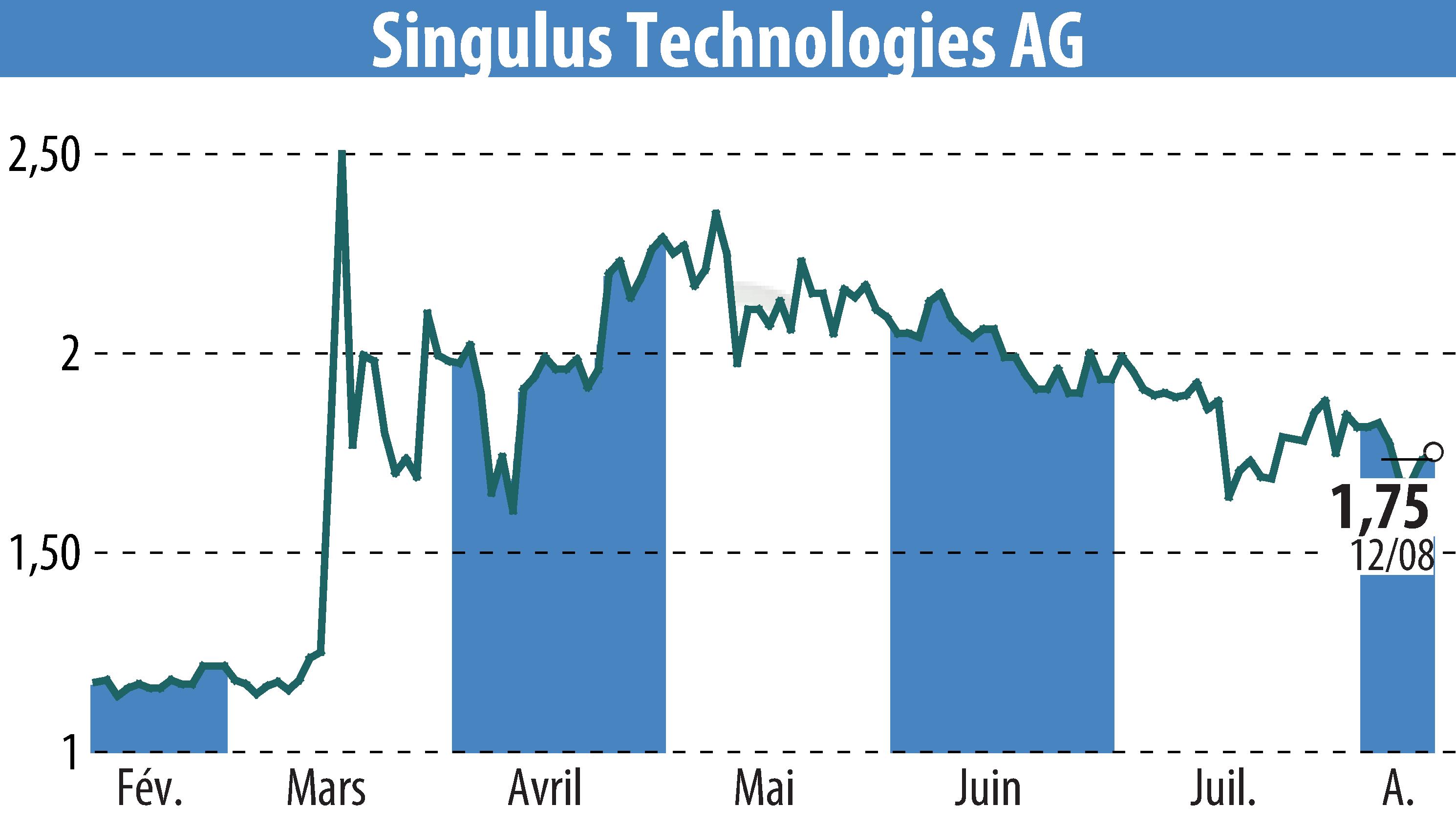 Graphique de l'évolution du cours de l'action SINGULUS TECHNOLOGIES AG (EBR:SNG).