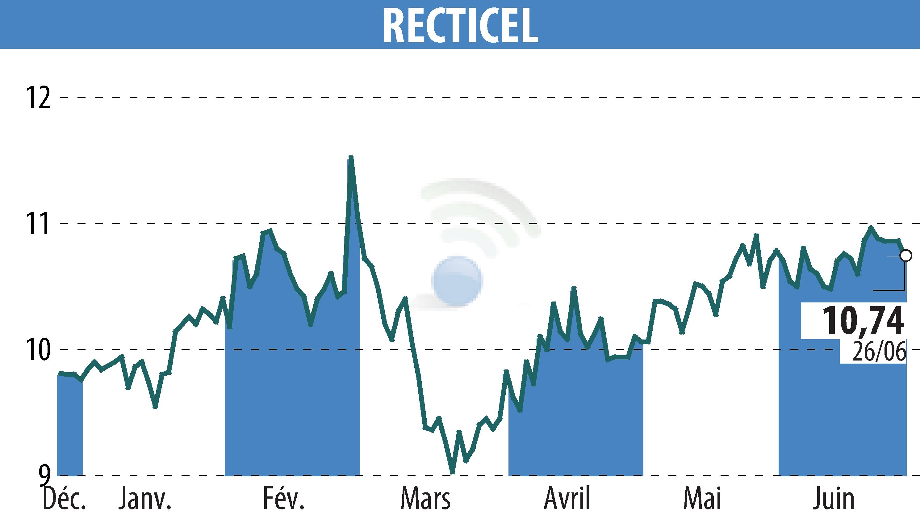 Stock price chart of RECTICEL (EBR:RECT) showing fluctuations.