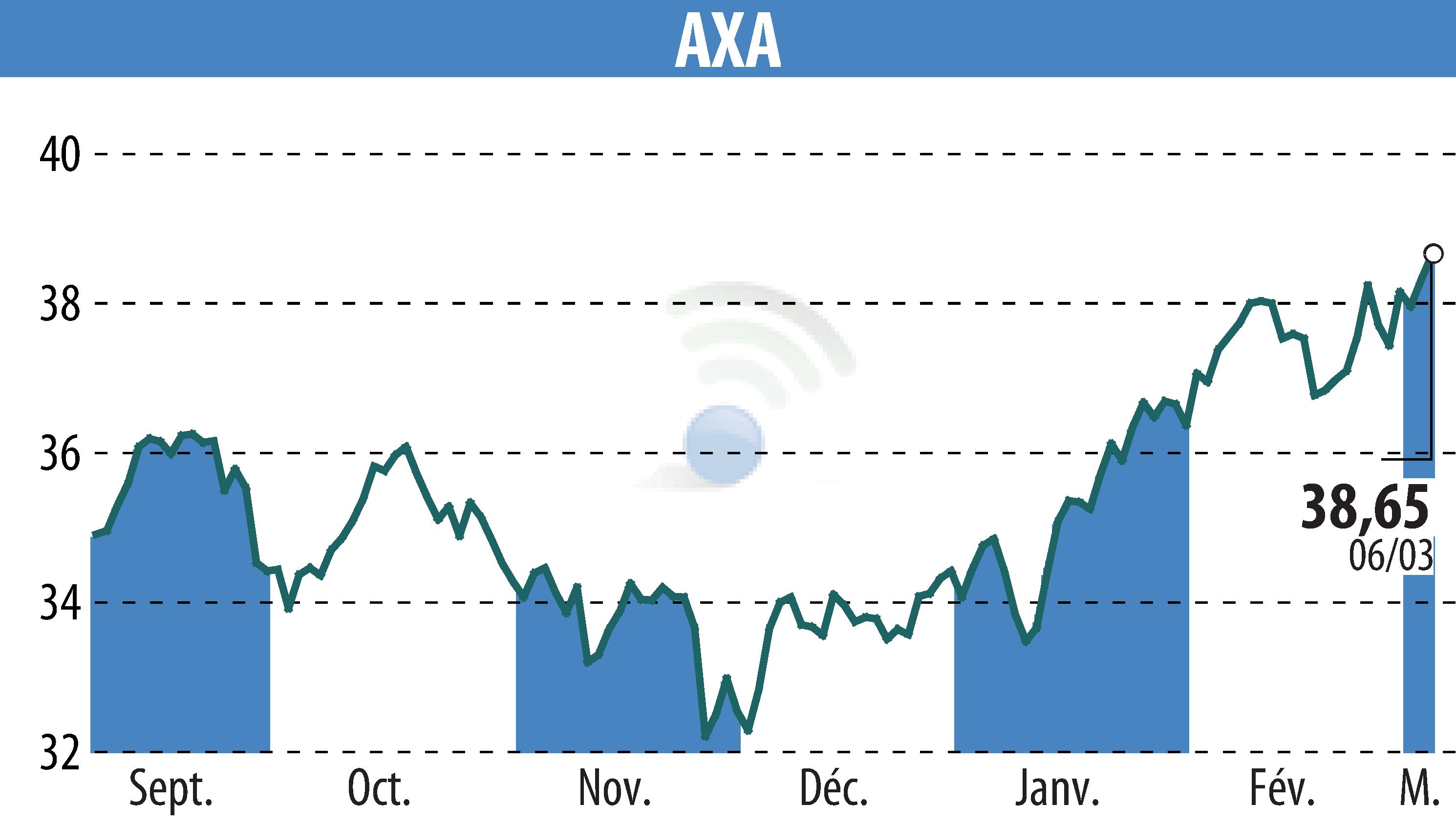 Stock price chart of AXA (EPA:CS) showing fluctuations.