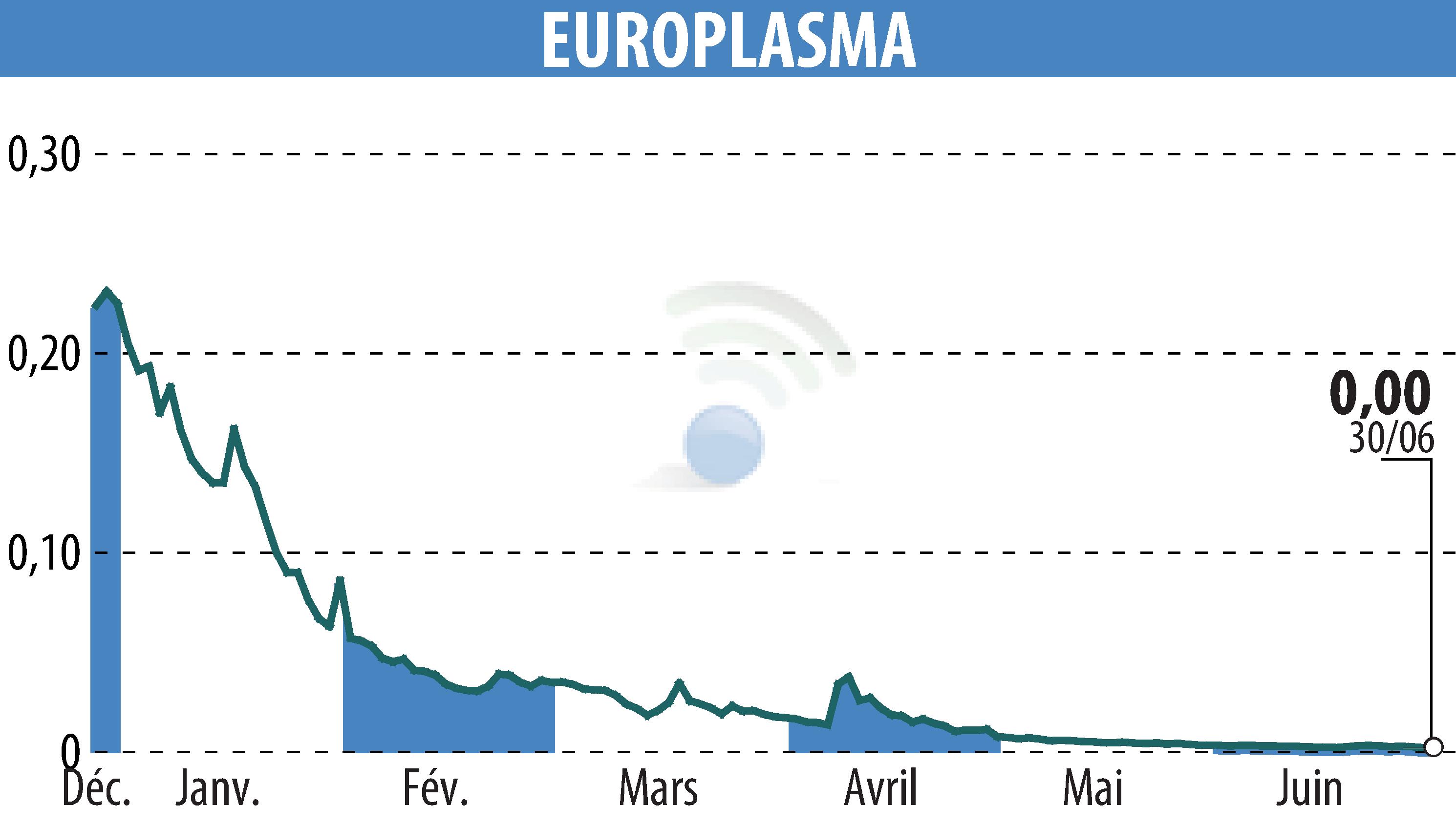 Stock price chart of EUROPLASMA (EPA:ALEUP) showing fluctuations.
