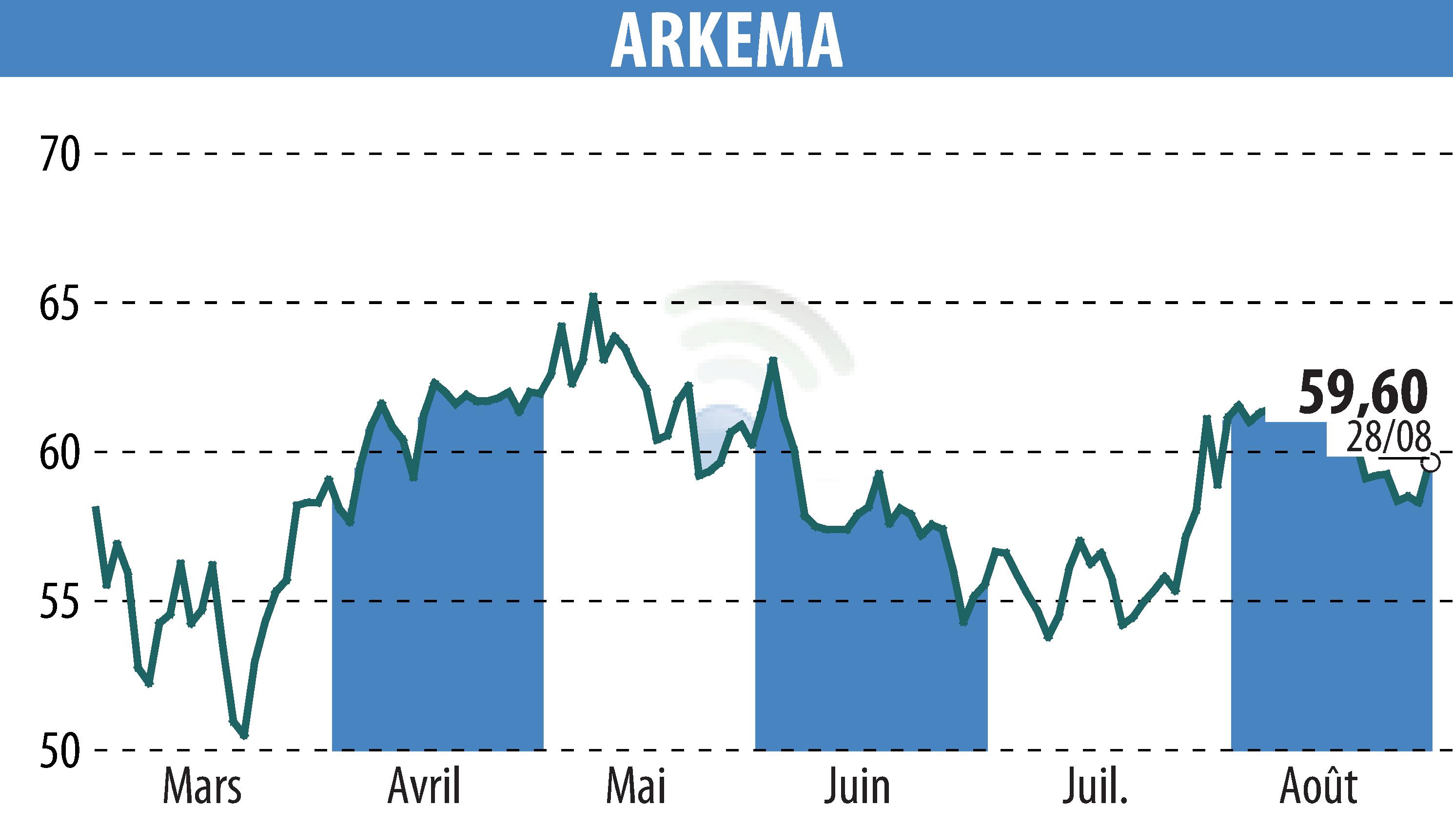 Stock price chart of ARKEMA (EPA:AKE) showing fluctuations.