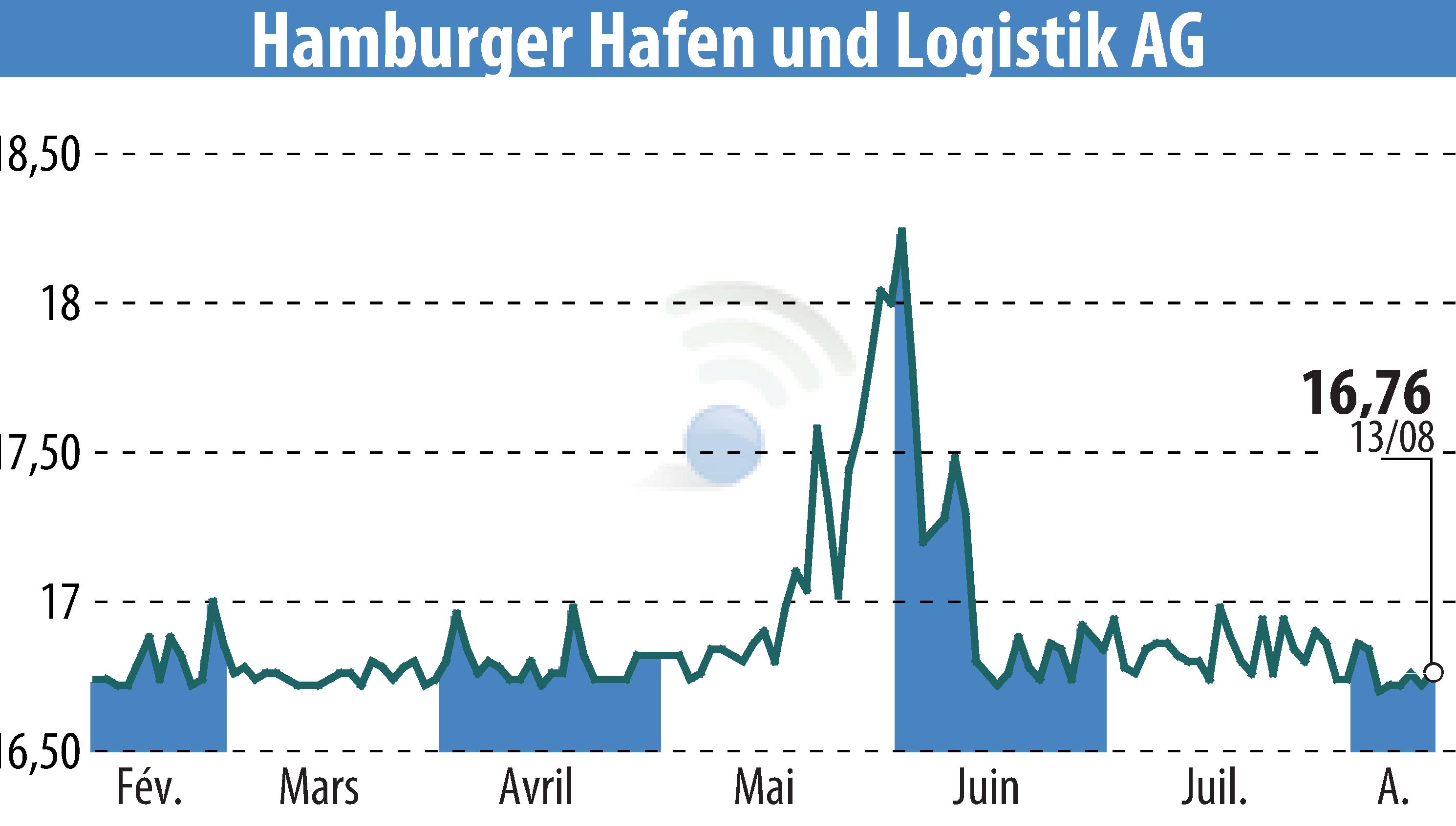 Stock price chart of Hamburger Hafen Und Logistik AG (EBR:HHFA) showing fluctuations.