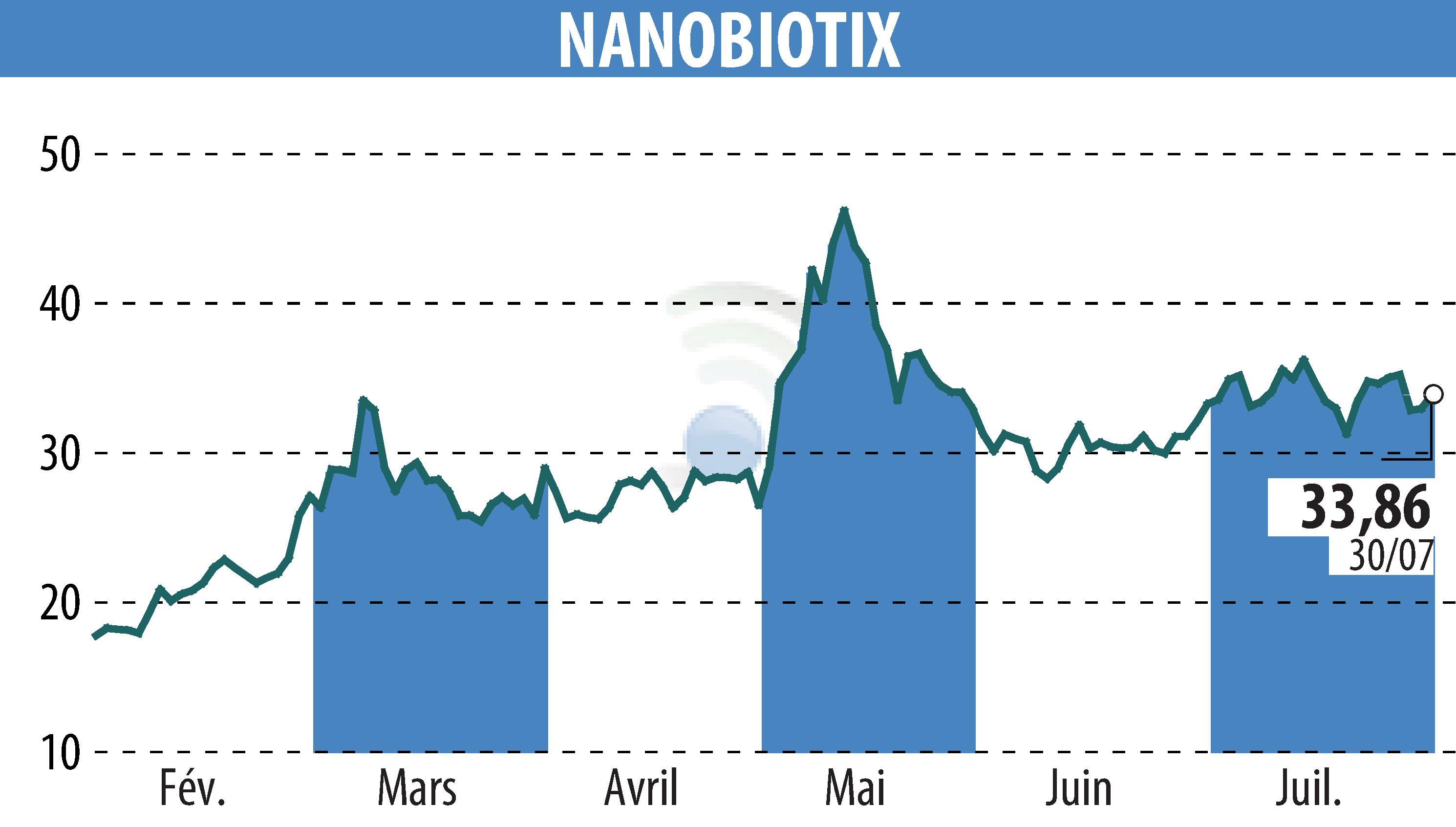 Graphique de l'évolution du cours de l'action NANOBIOTIX (EPA:NANO).