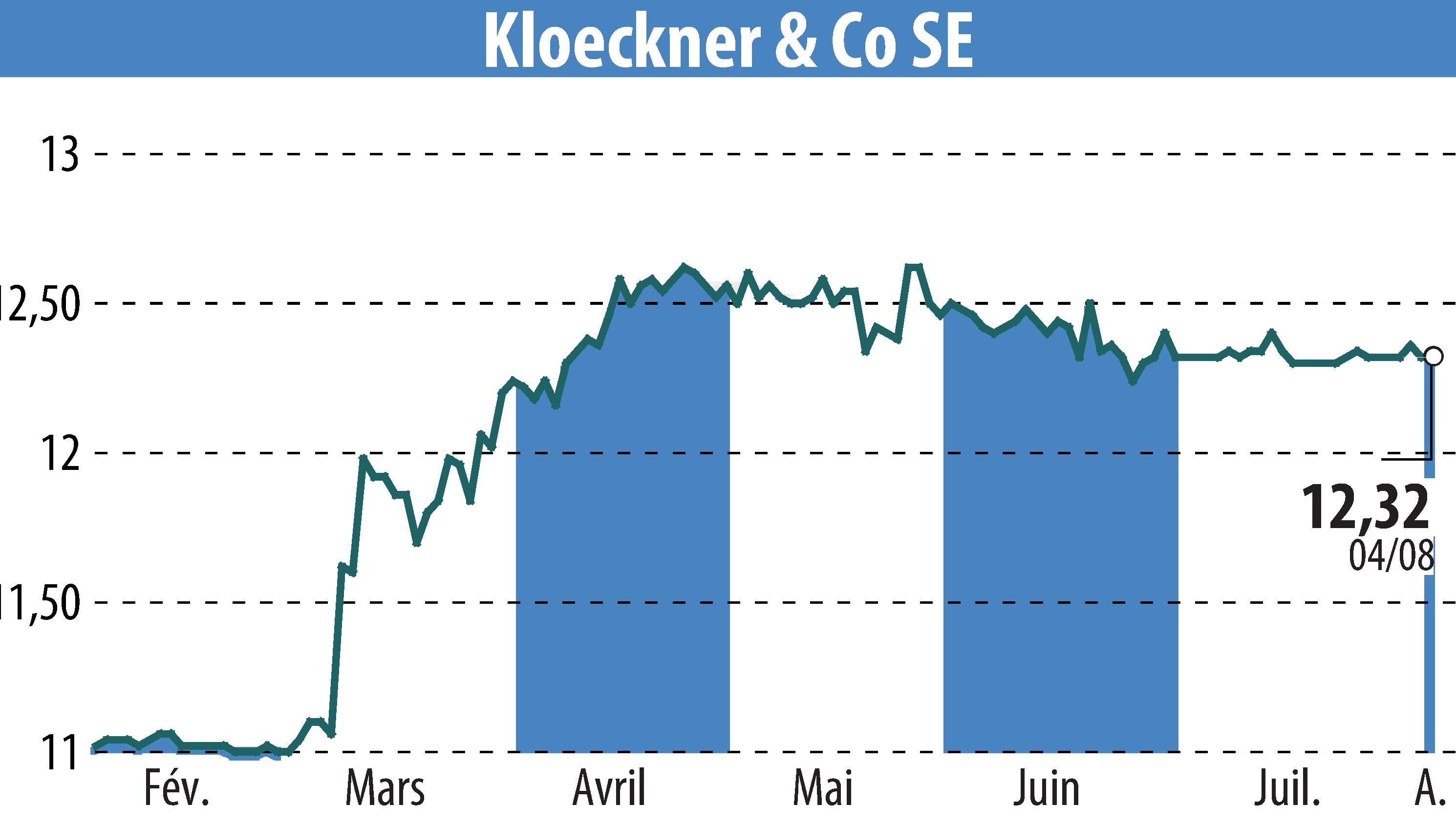 Stock price chart of Klöckner & Co. SE (EBR:KCO) showing fluctuations.