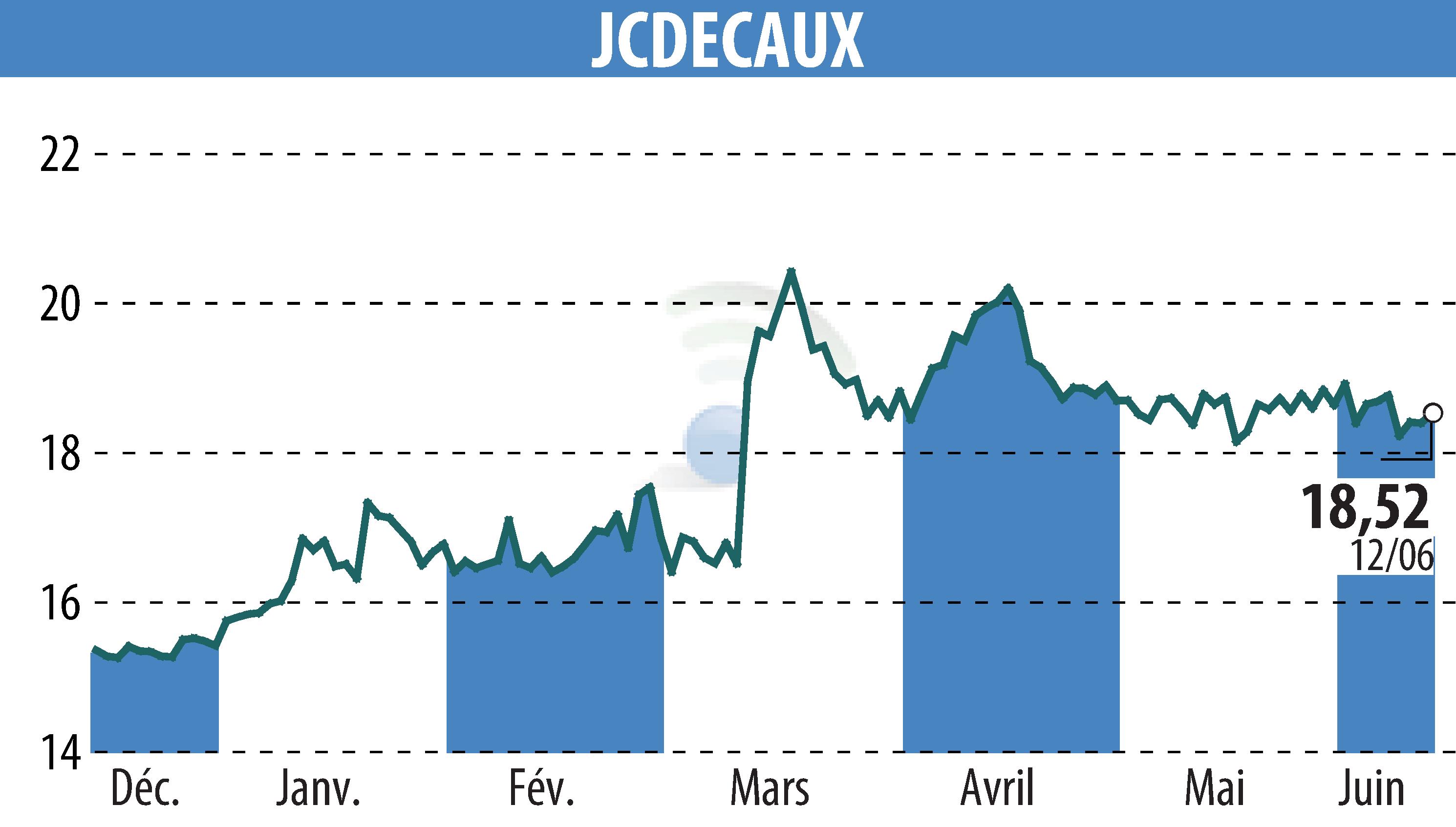 Stock price chart of JCDECAUX (EPA:DEC) showing fluctuations.