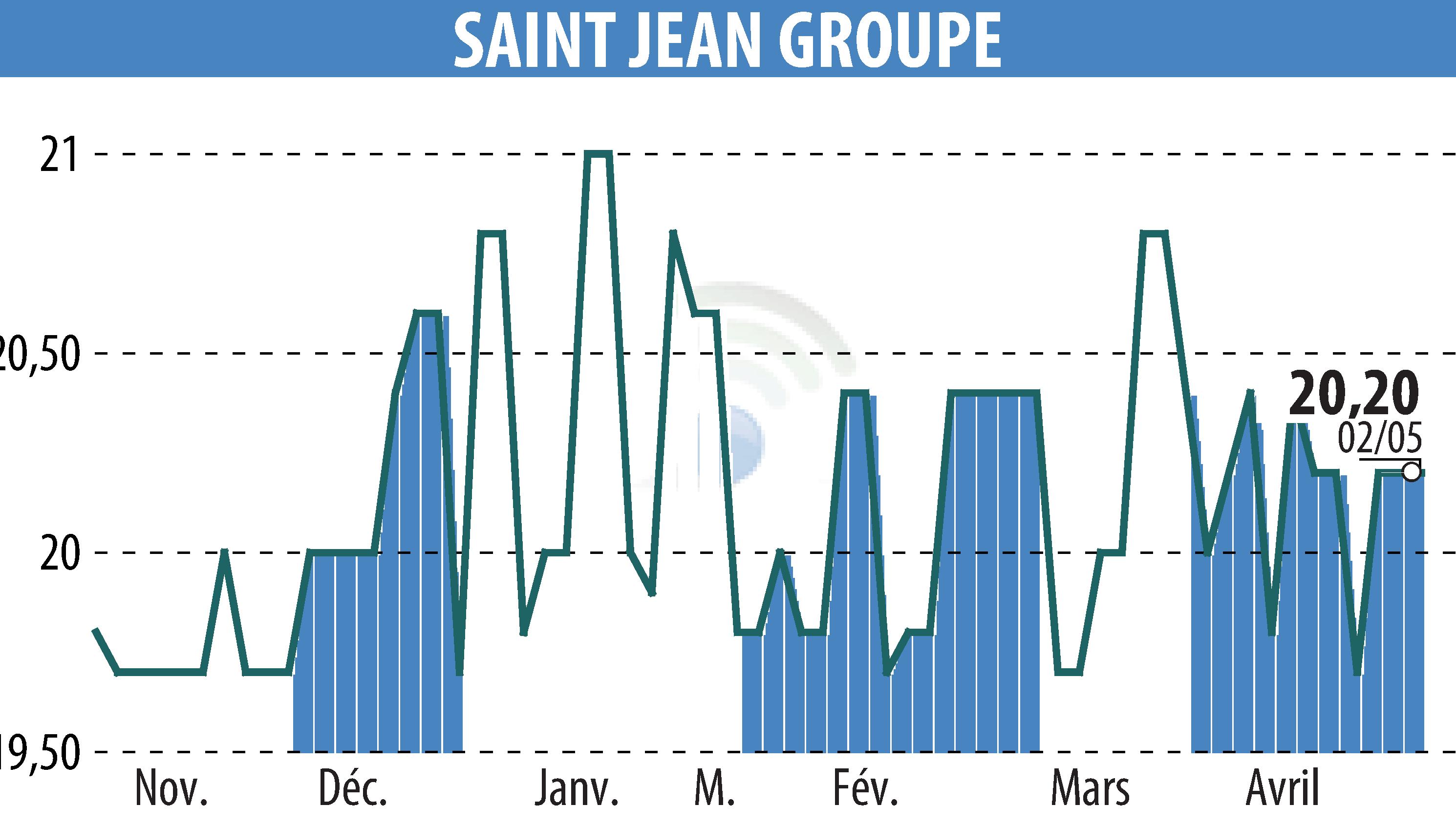 Stock price chart of SAINT-JEAN GROUPE (EPA:SABE) showing fluctuations.