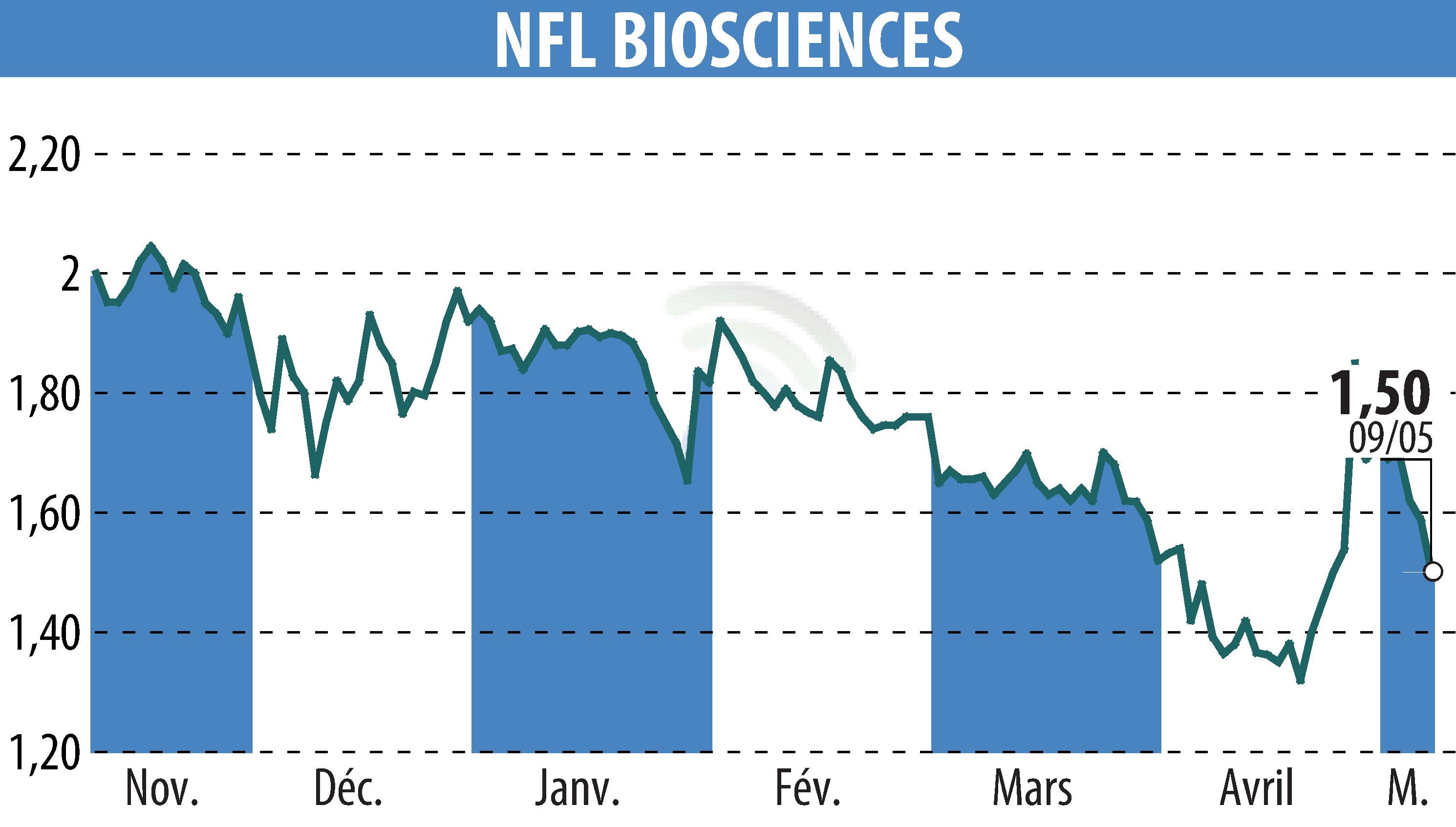 Graphique de l'évolution du cours de l'action NFL BIOSCIENCES (EPA:ALNFL).
