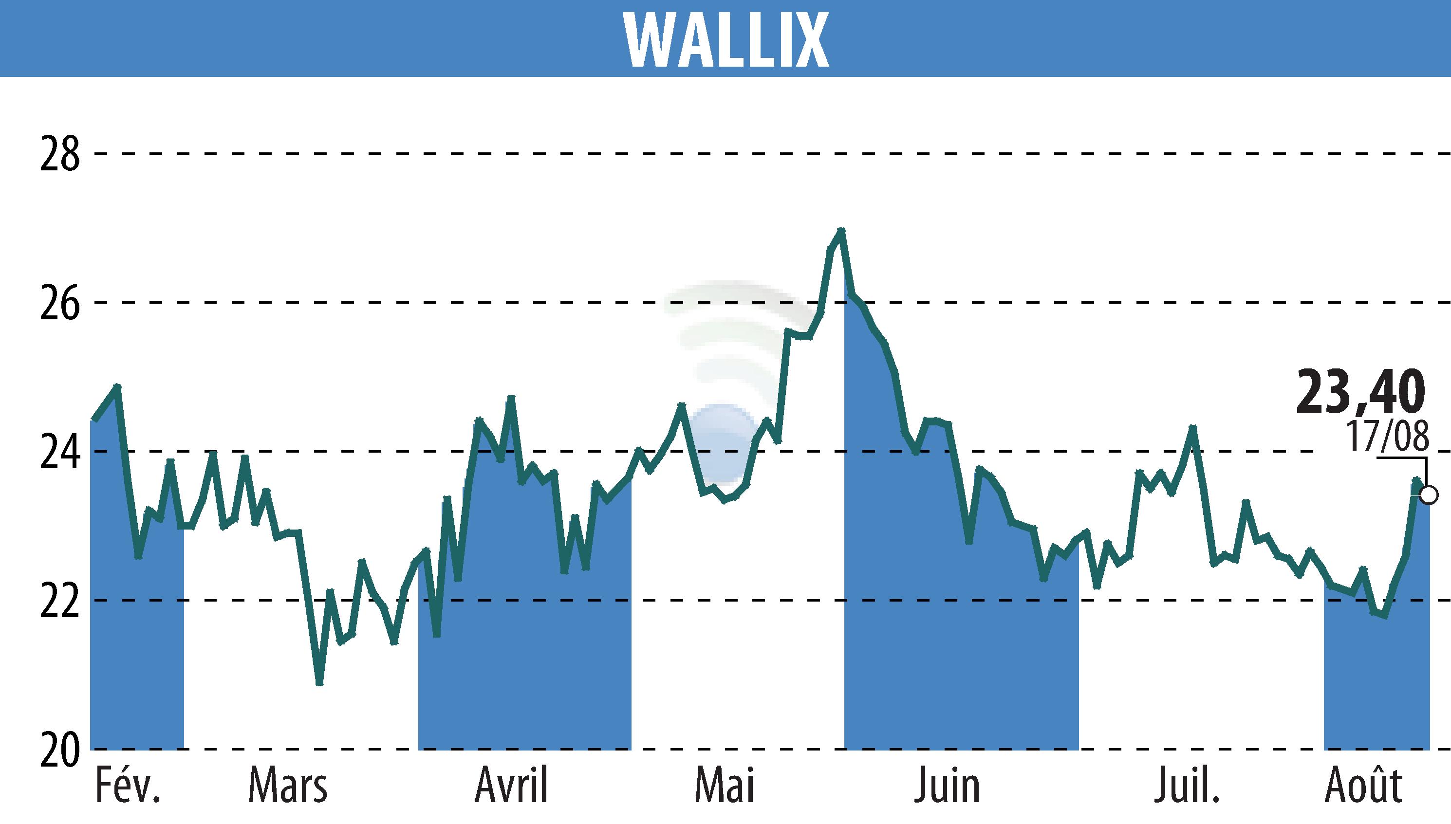 Graphique de l'évolution du cours de l'action WALLIX (EPA:ALLIX).