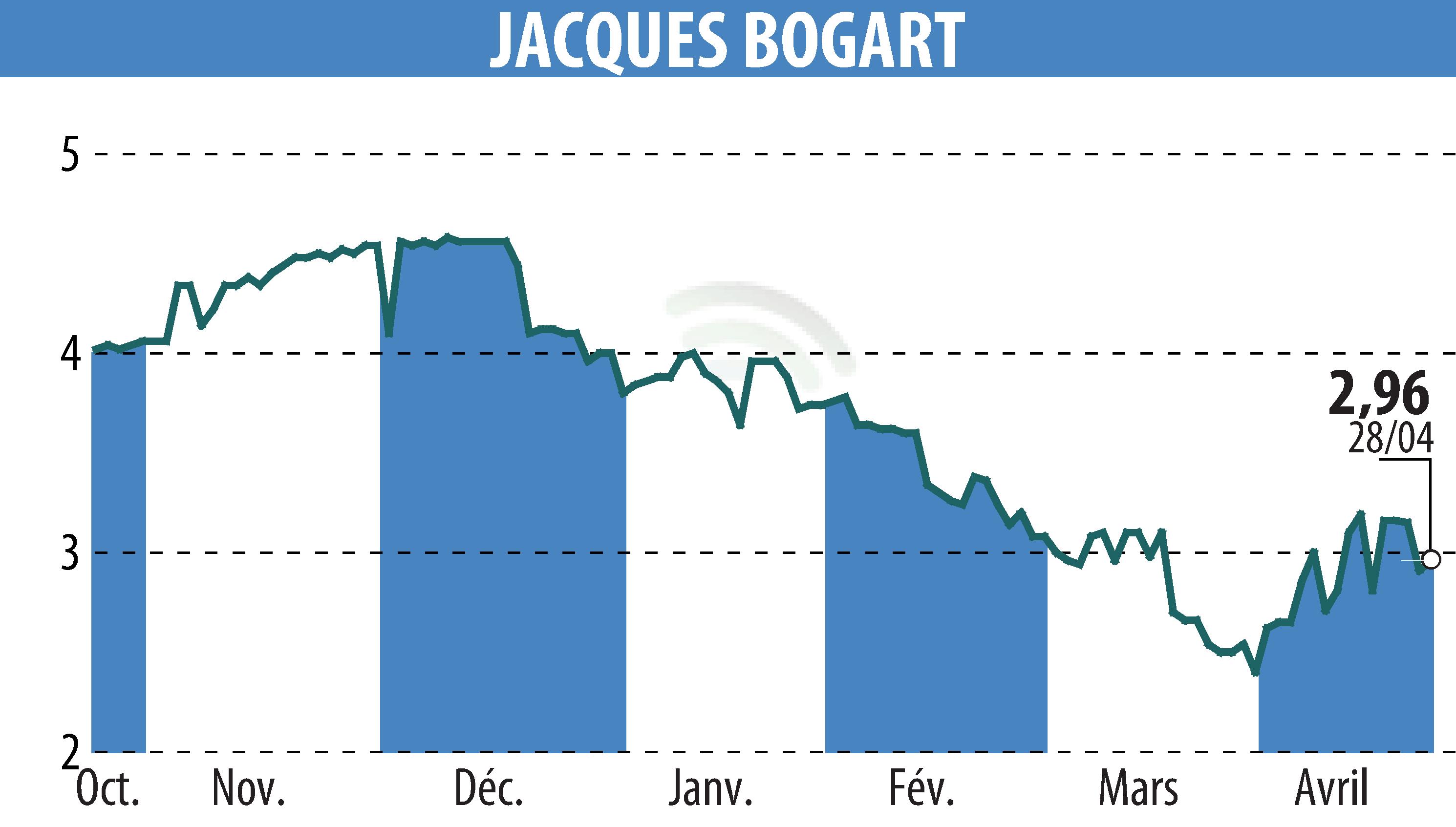 Stock price chart of JACQUES BOGART (EPA:JBOG) showing fluctuations.