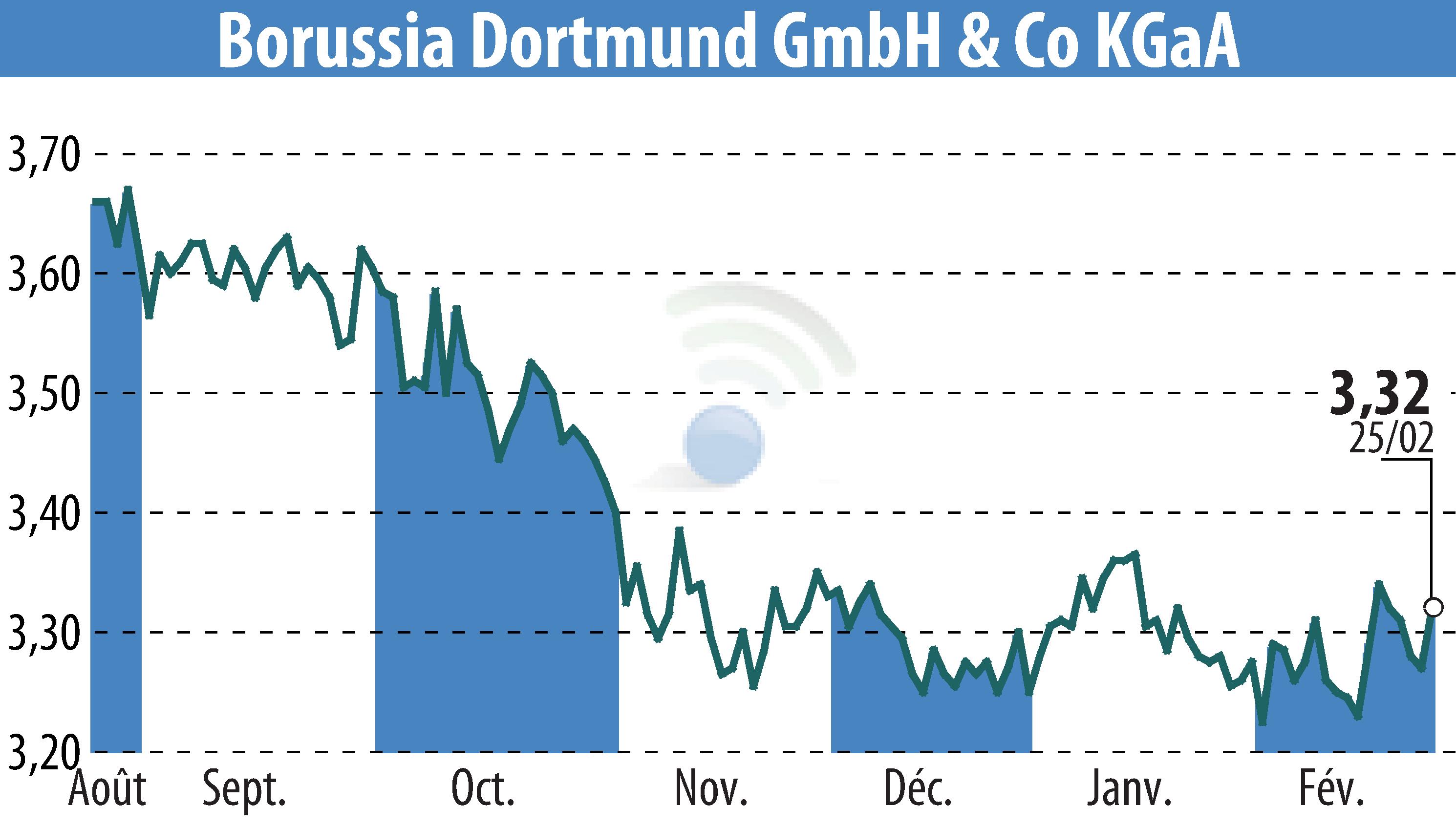 Graphique de l'évolution du cours de l'action Borussia Dortmund GmbH & Co. KGaA (EBR:BVB).