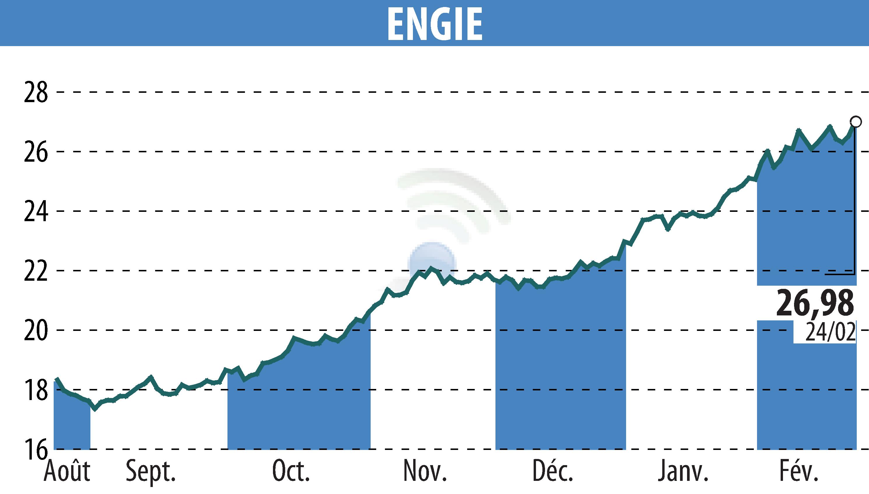 Stock price chart of ENGIE (EPA:ENGI) showing fluctuations.