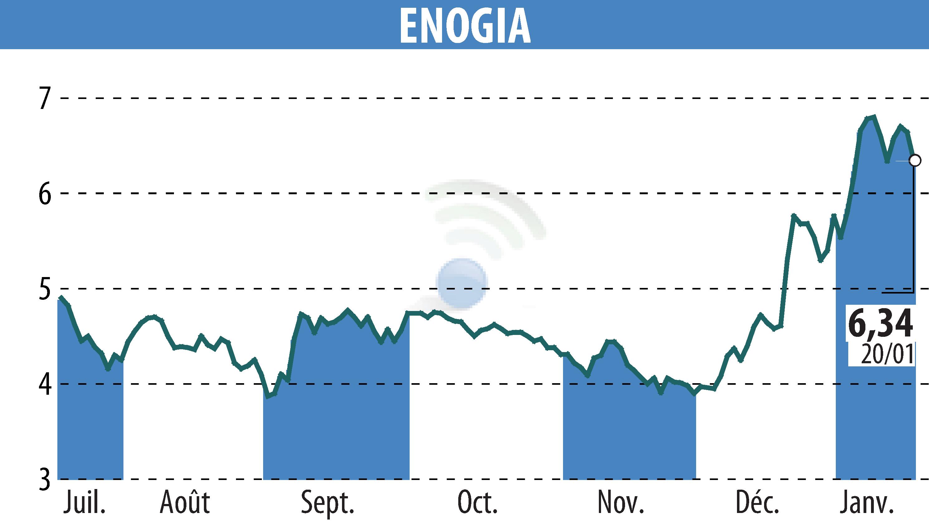 Graphique de l'évolution du cours de l'action ENOGIA (EPA:ALENO).