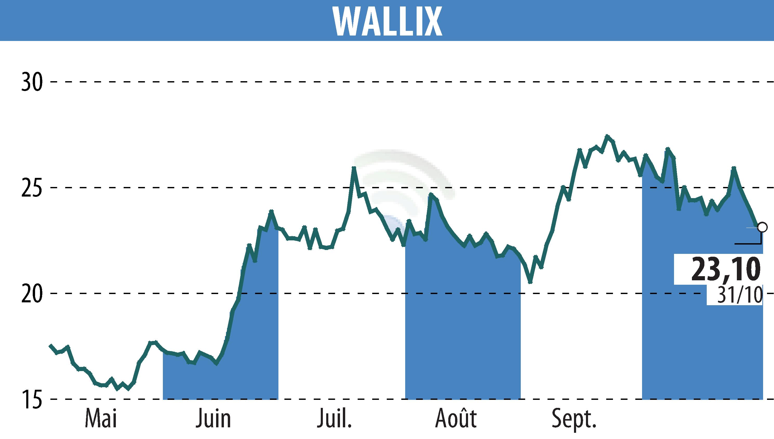 Graphique de l'évolution du cours de l'action WALLIX (EPA:ALLIX).