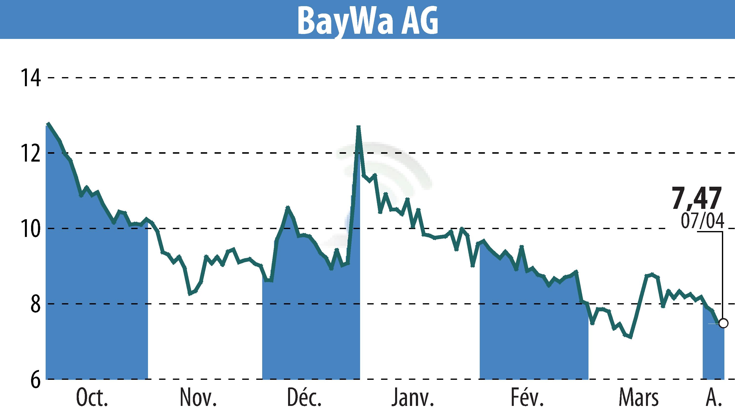 Stock price chart of BayWa AG (EBR:BYW6) showing fluctuations.