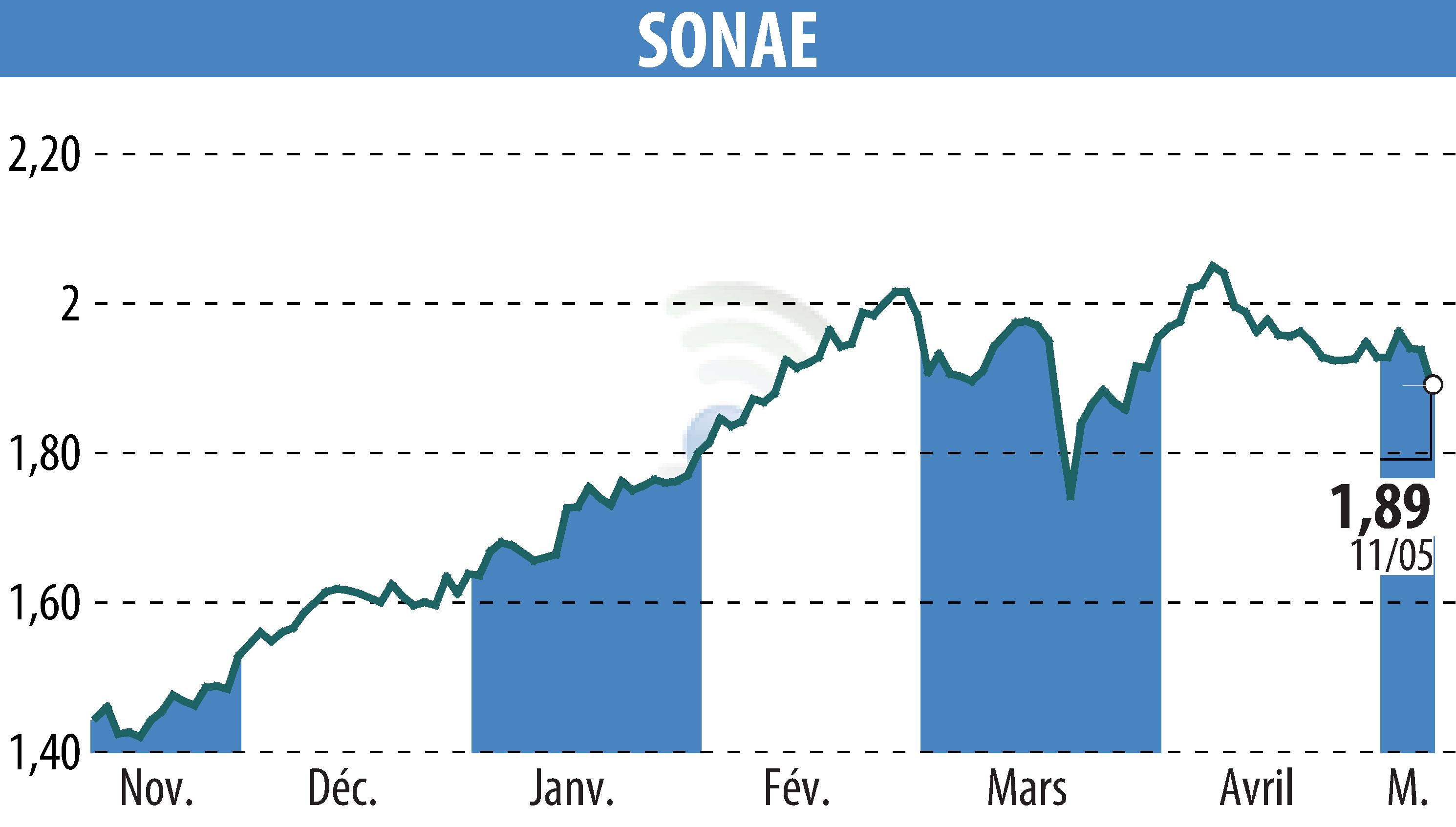 Stock price chart of SONAE (EBR:SON) showing fluctuations.