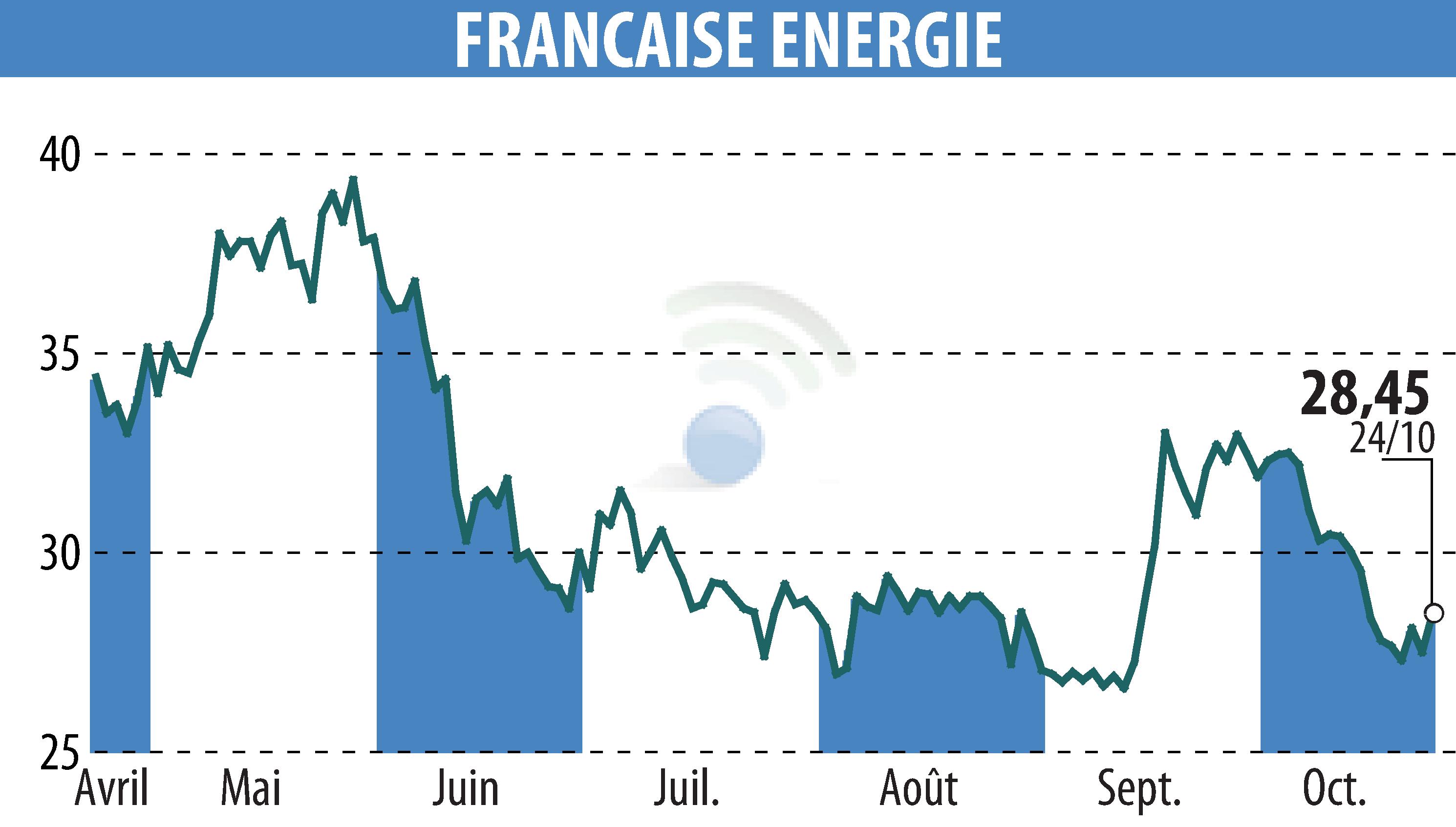 Stock price chart of FRANCAISE ENERGIE (EPA:FDE) showing fluctuations.