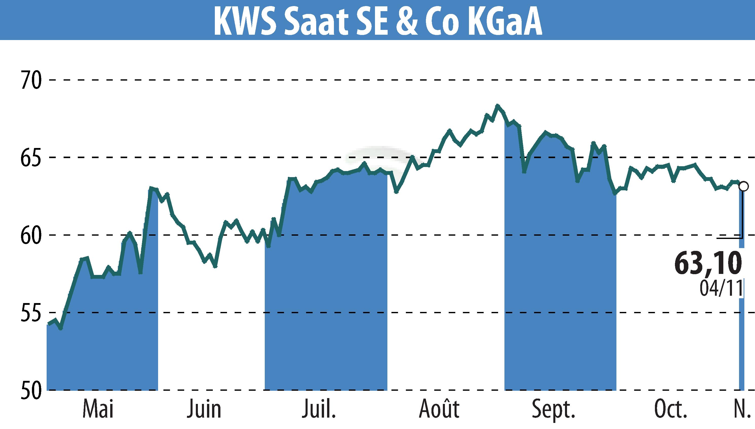 Stock price chart of KWS SAAT AG (EBR:KWS) showing fluctuations.