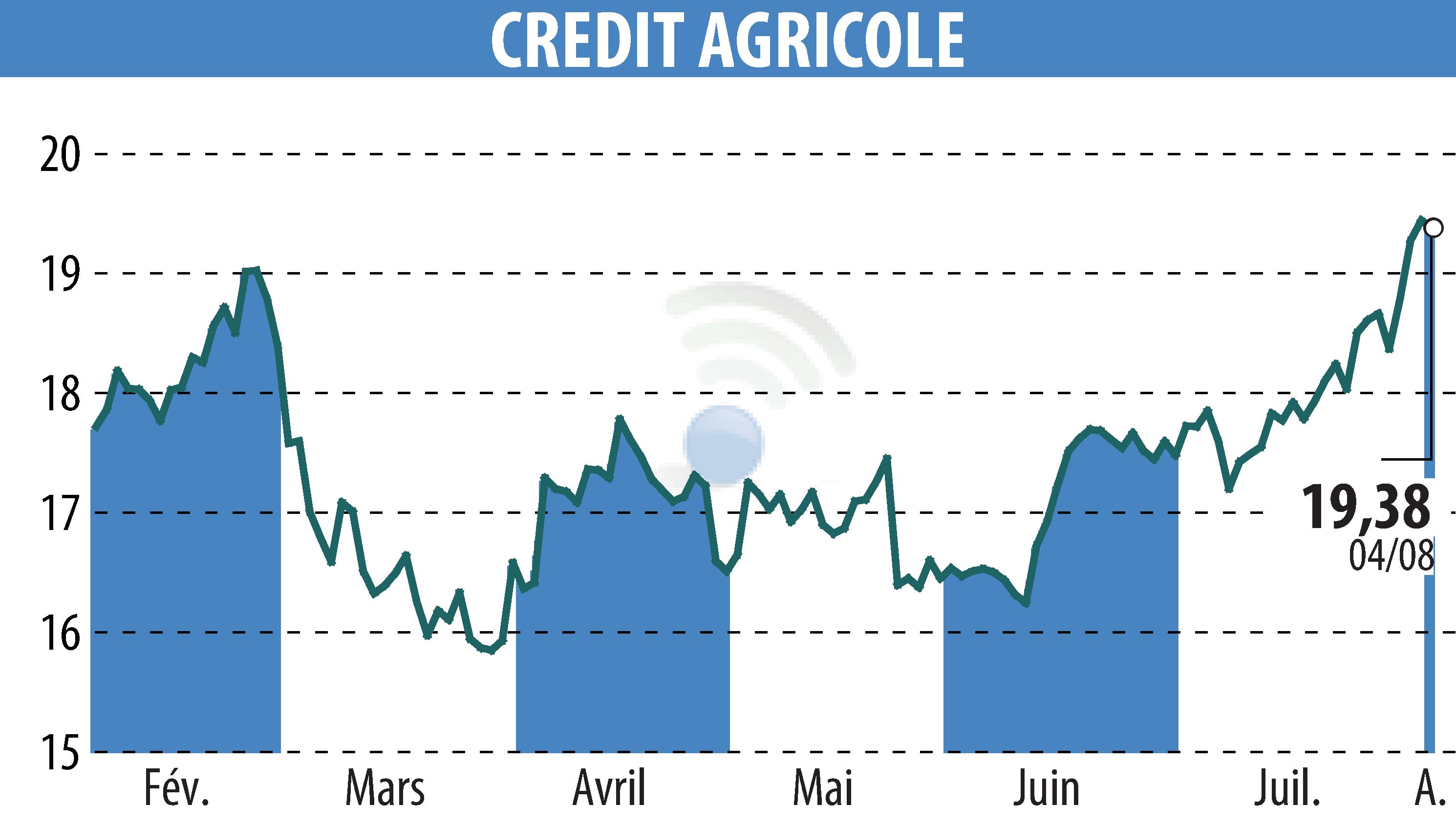 Stock price chart of CREDIT AGRICOLE (EPA:ACA) showing fluctuations.