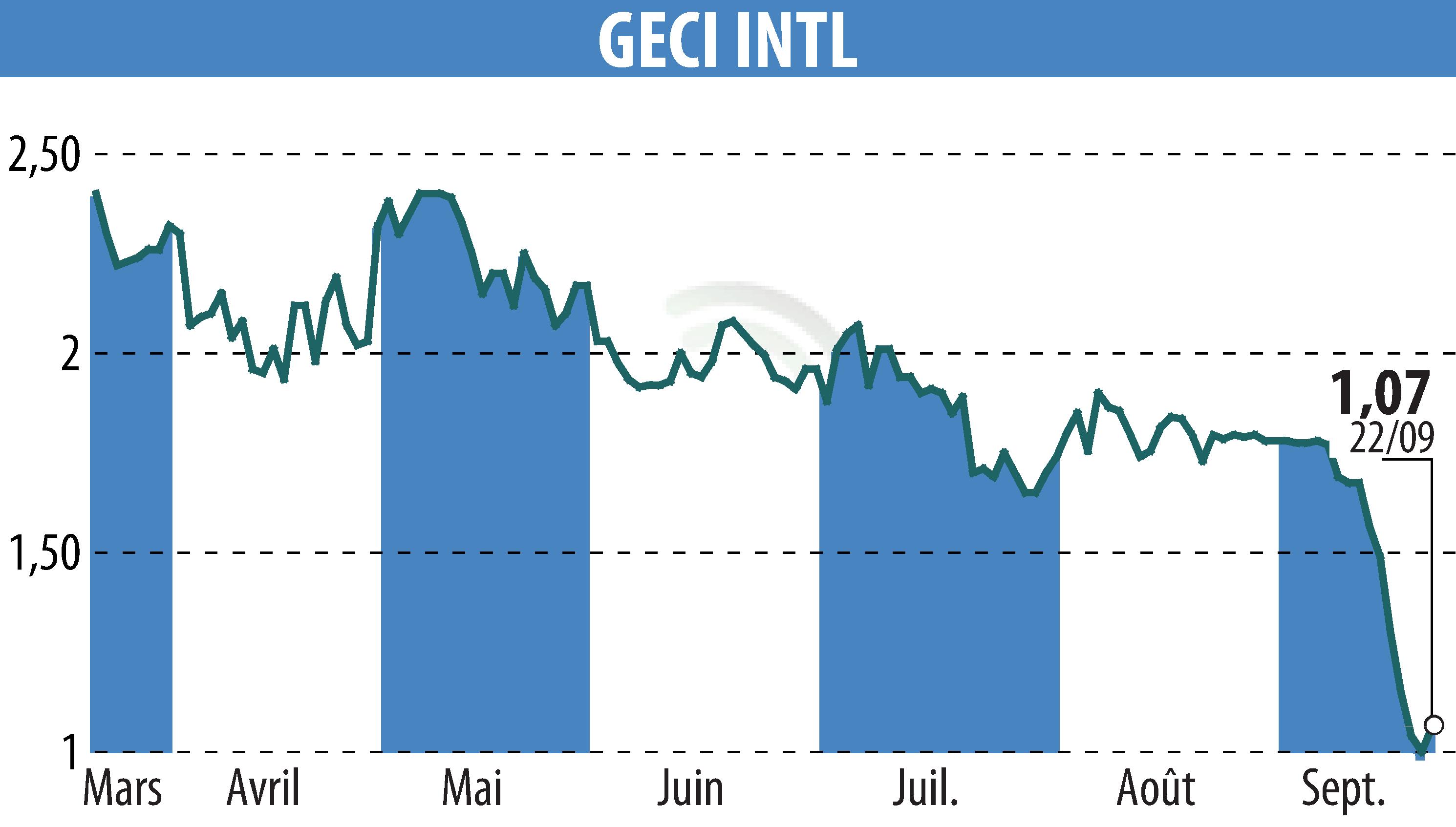 Stock price chart of GECI INTERNATIONAL (EPA:ALGEC) showing fluctuations.