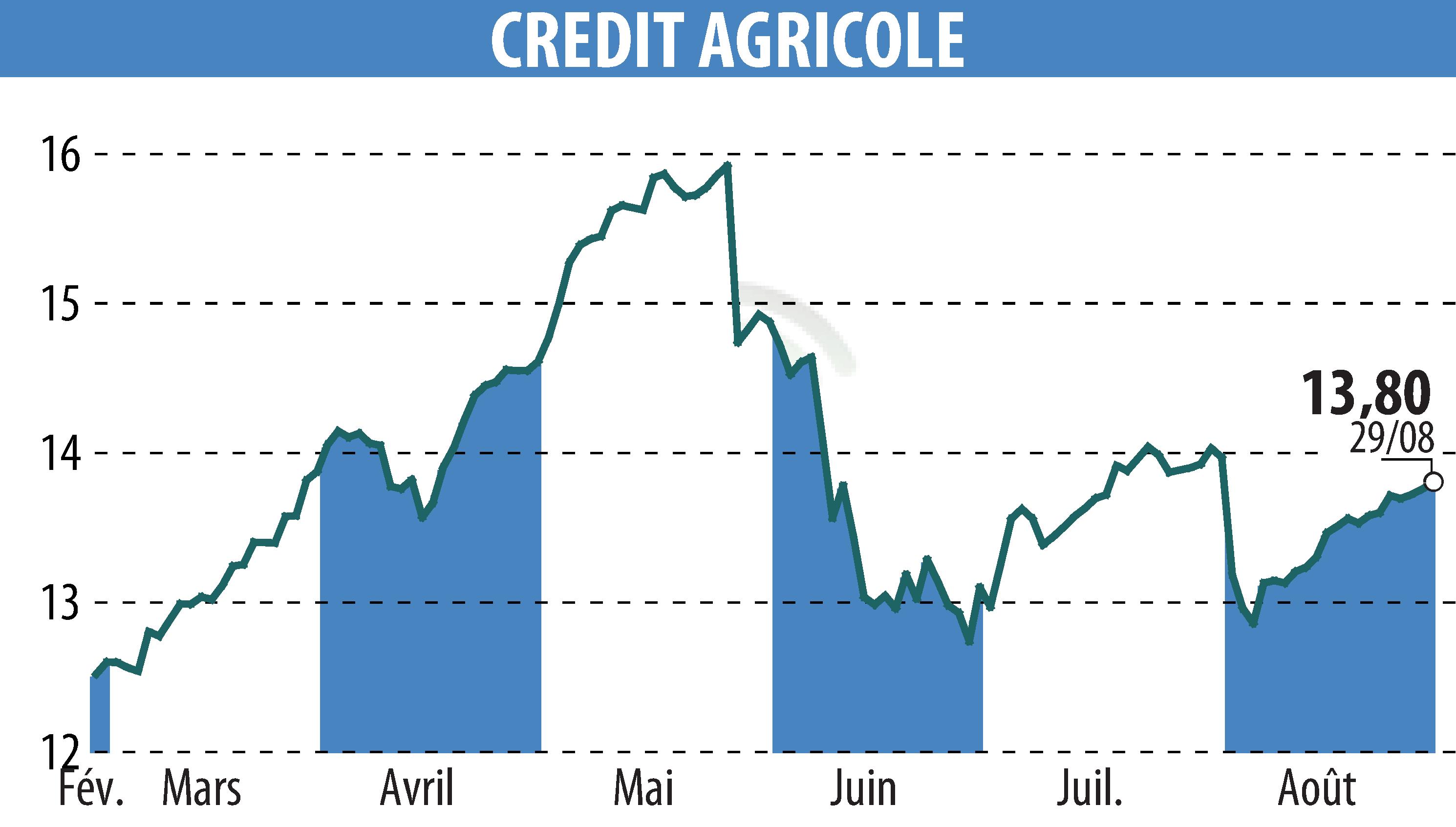 Stock price chart of CREDIT AGRICOLE (EPA:ACA) showing fluctuations.