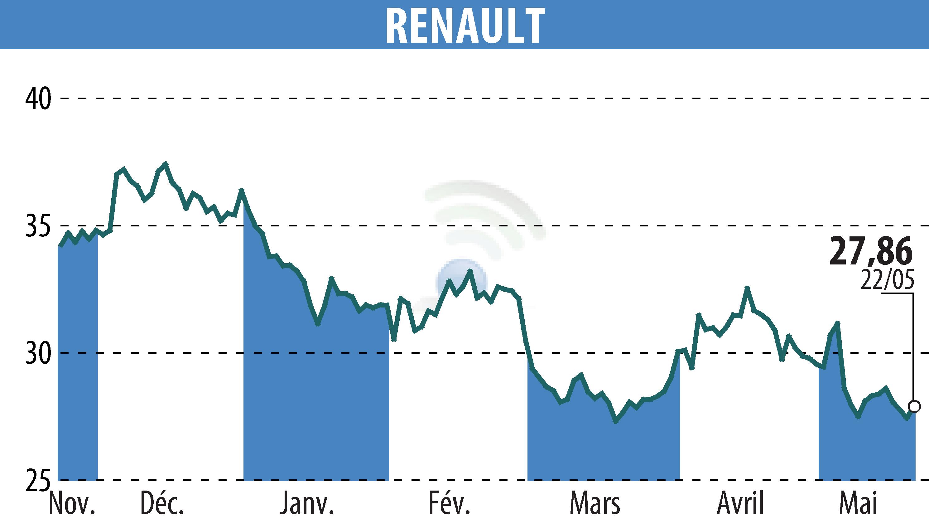 Graphique de l'évolution du cours de l'action RENAULT (EPA:RNO).