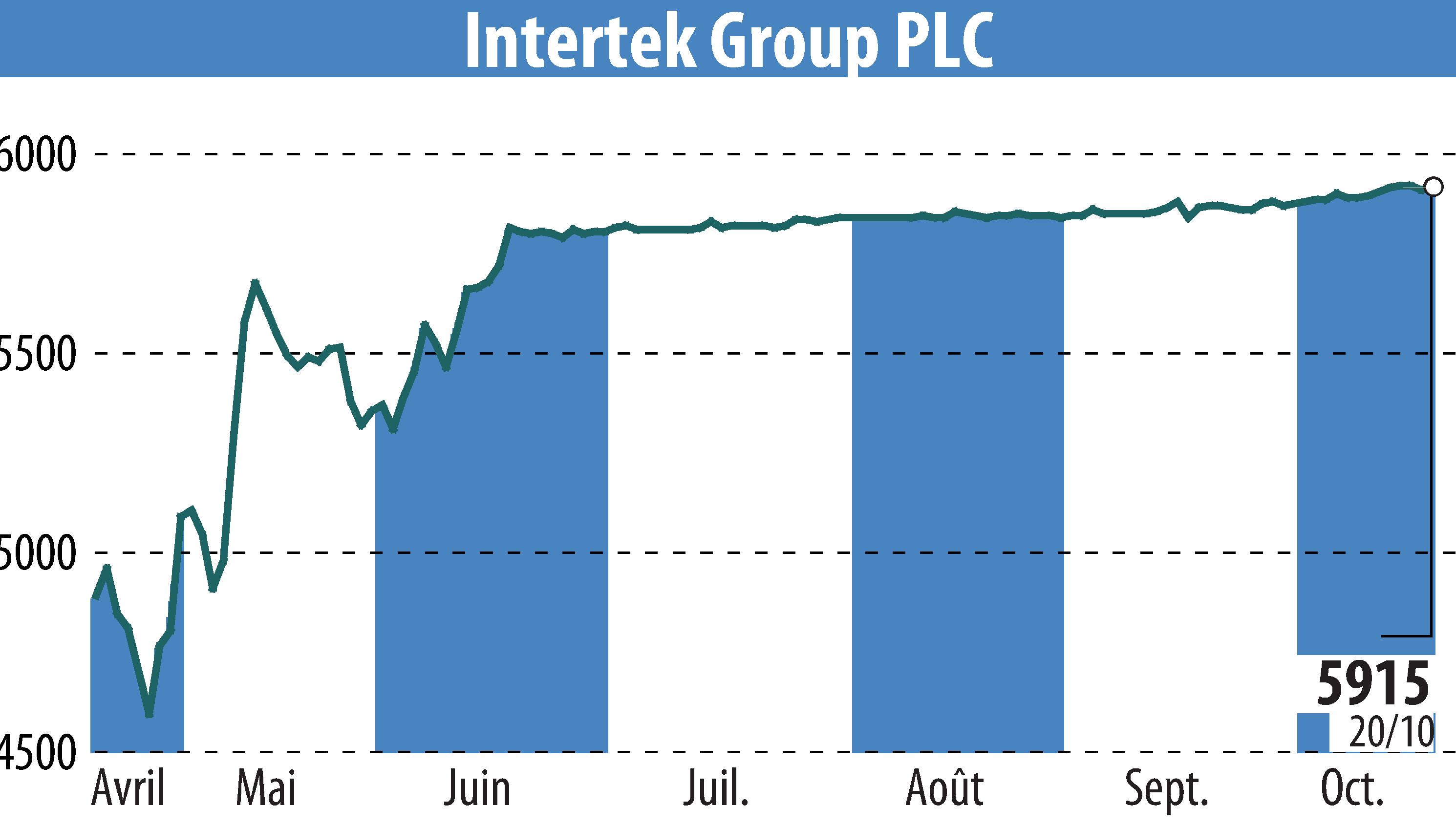 Graphique de l'évolution du cours de l'action Intertek Group Plc (EBR:ITRK).
