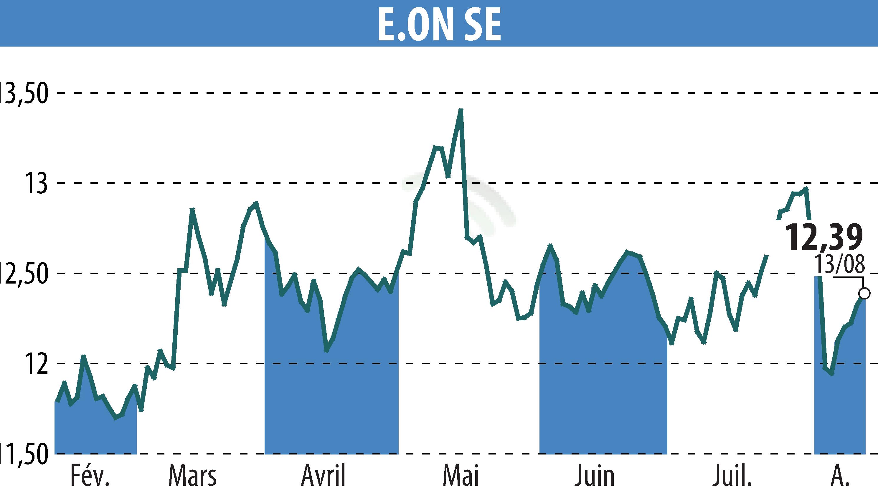 Stock price chart of E.ON SE (EBR:EOAN) showing fluctuations.