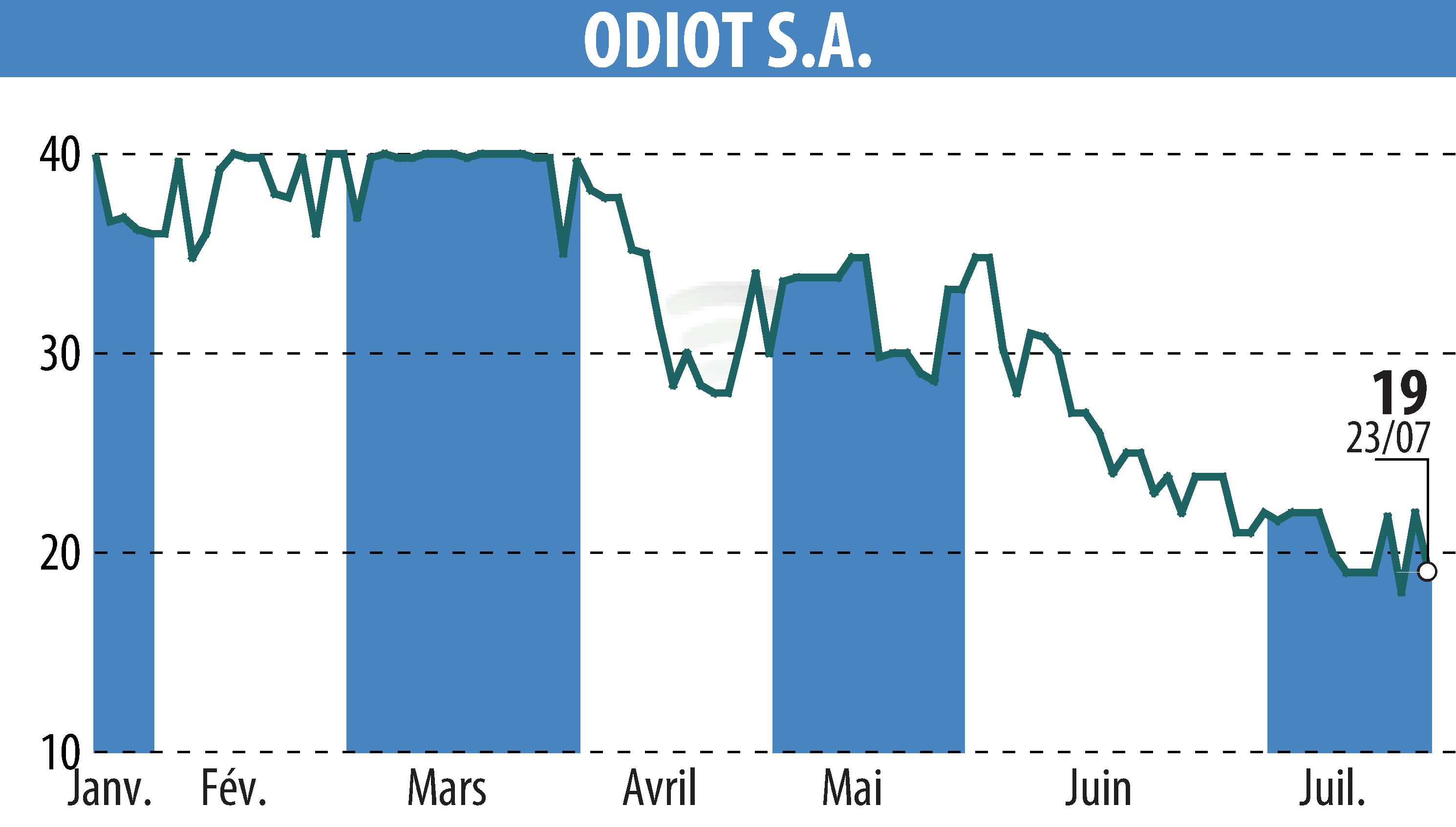 Graphique de l'évolution du cours de l'action ODIOT S.A. (EPA:MLODT).