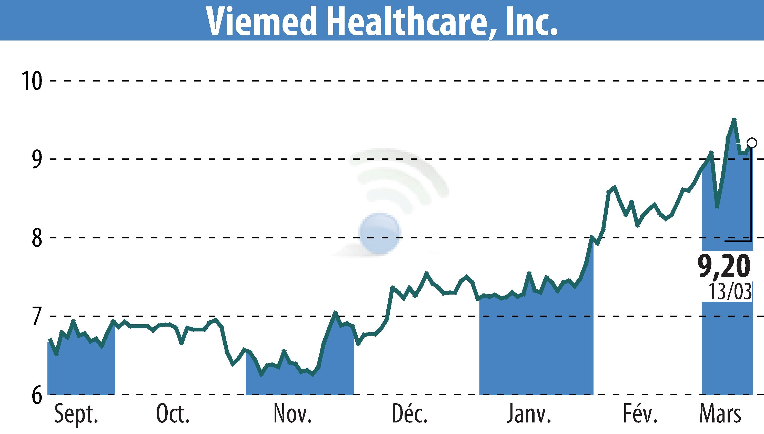 Stock price chart of Viemed Healthcare, Inc. (EBR:VMD) showing fluctuations.