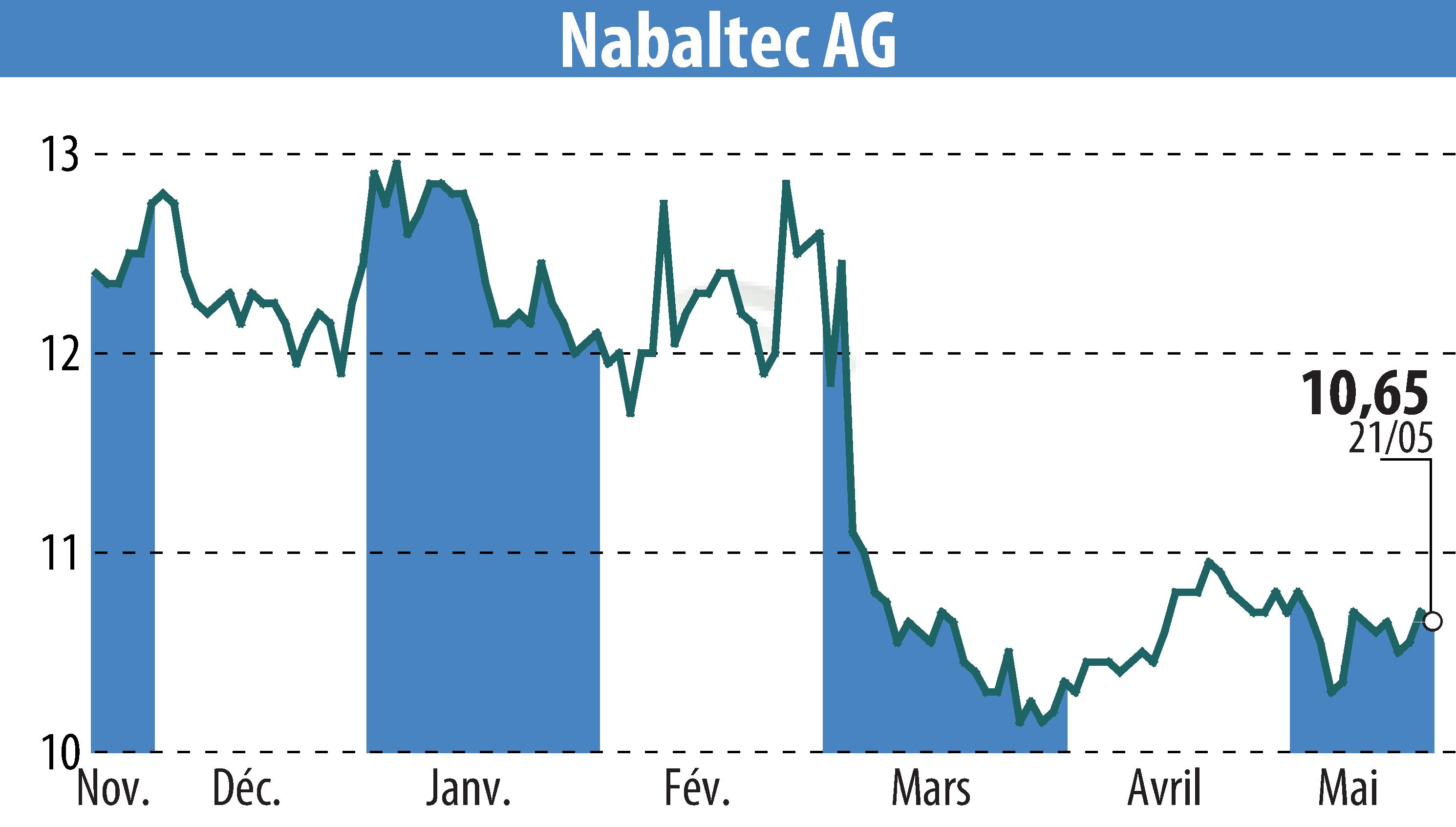 Graphique de l'évolution du cours de l'action Nabaltec AG (EBR:NTG).