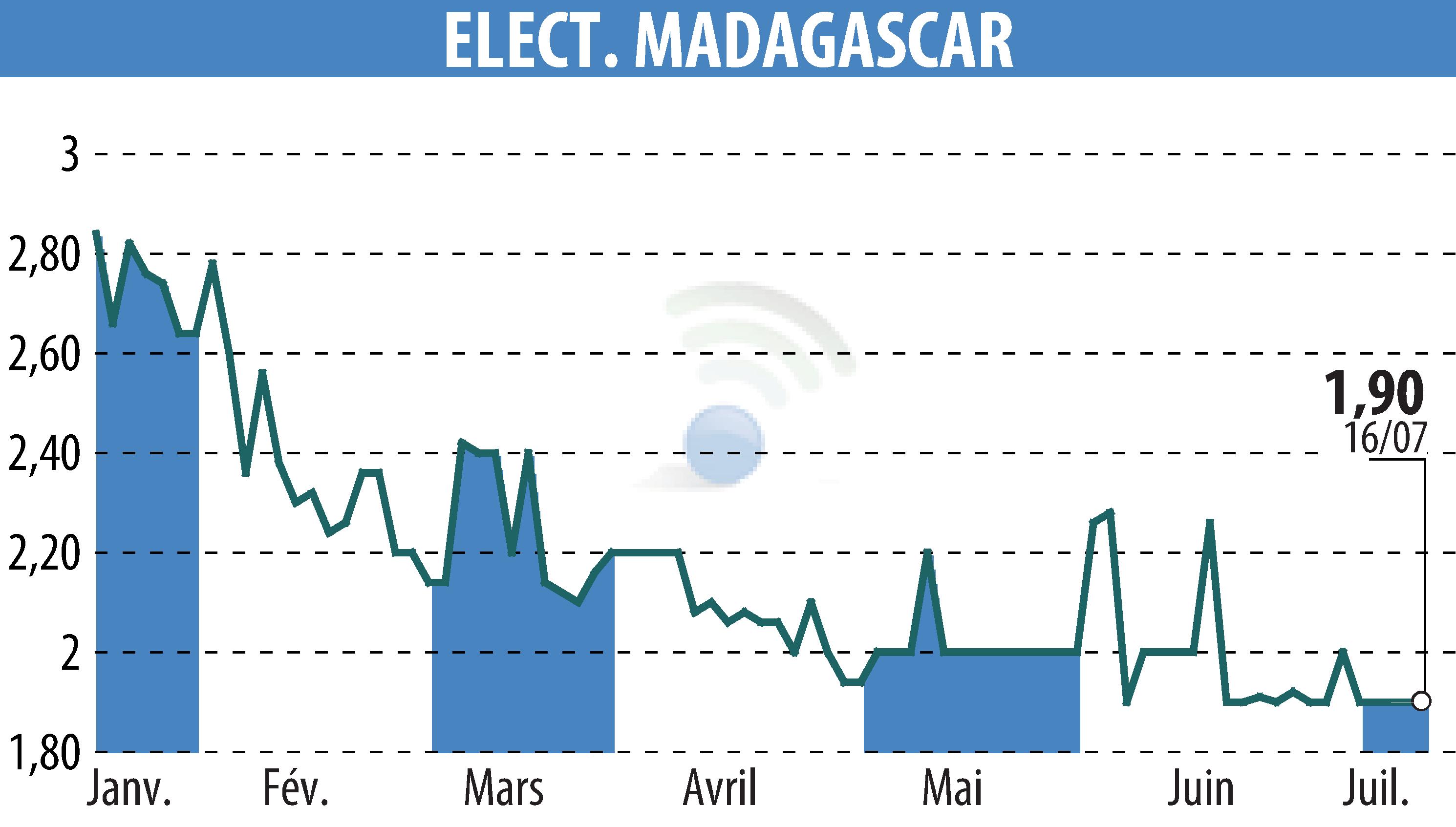 Graphique de l'évolution du cours de l'action ELECTRICITE ET EAUX DE MADAGASCAR (EPA:EEM).