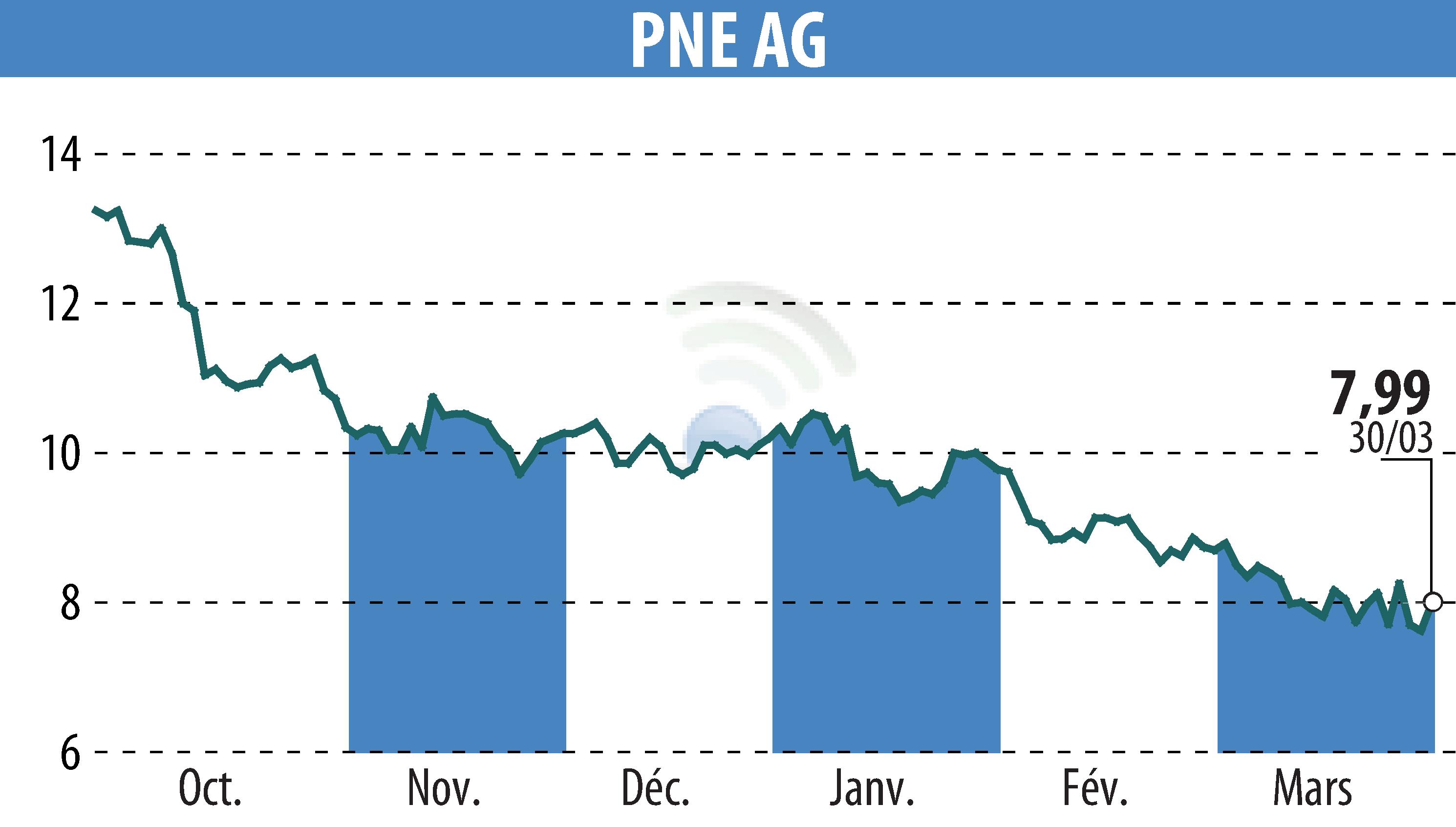 Stock price chart of PNE WIND AG (EBR:PNE3) showing fluctuations.