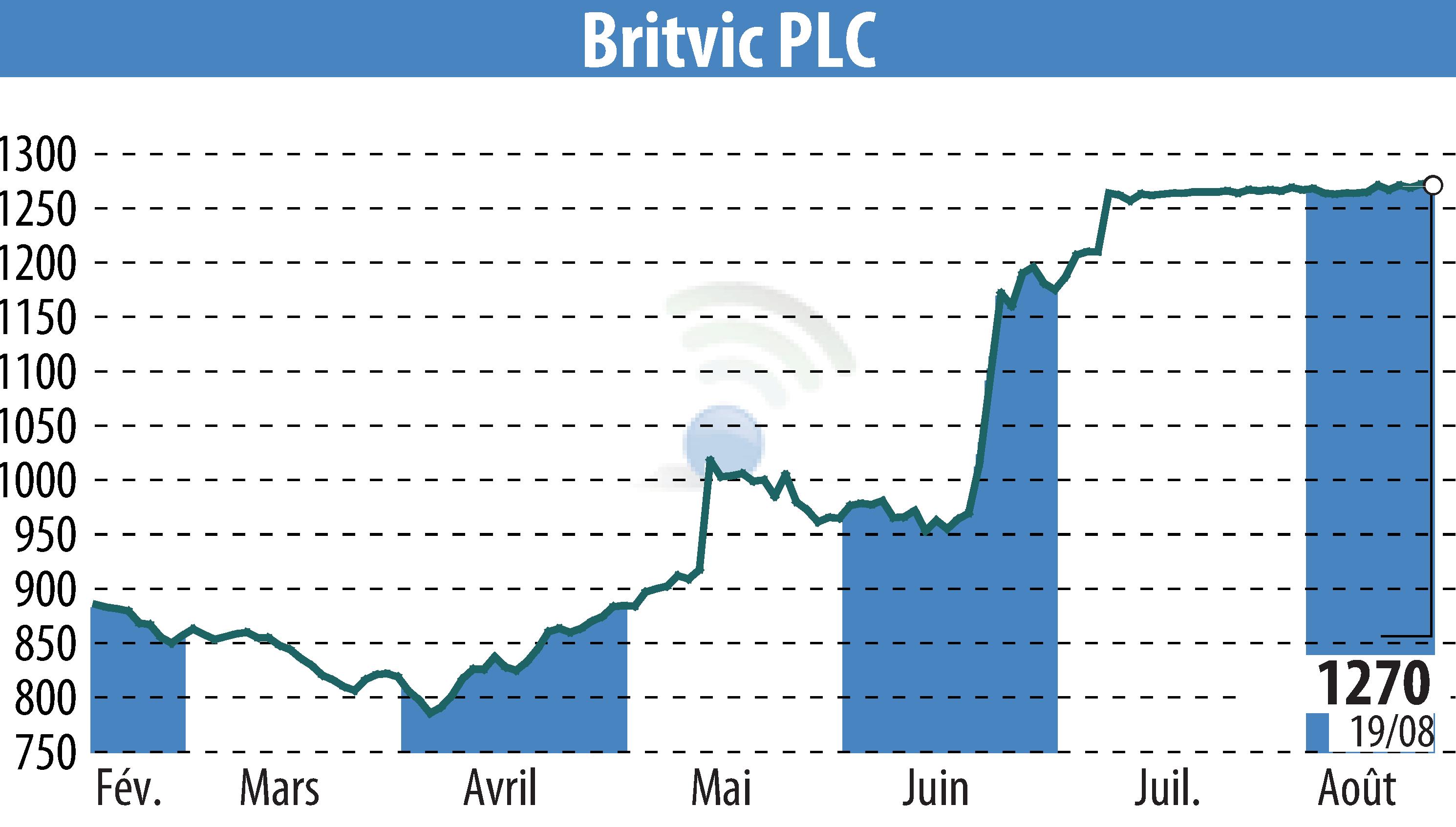 Graphique de l'évolution du cours de l'action Britvic Plc  (EBR:BVIC).