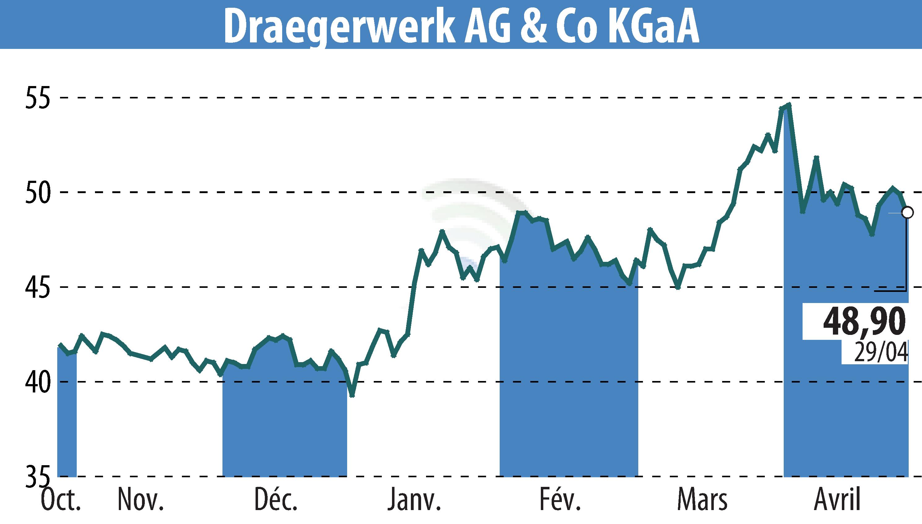 Graphique de l'évolution du cours de l'action Drägerwerk AG & Co. KGaA (EBR:DRW8).