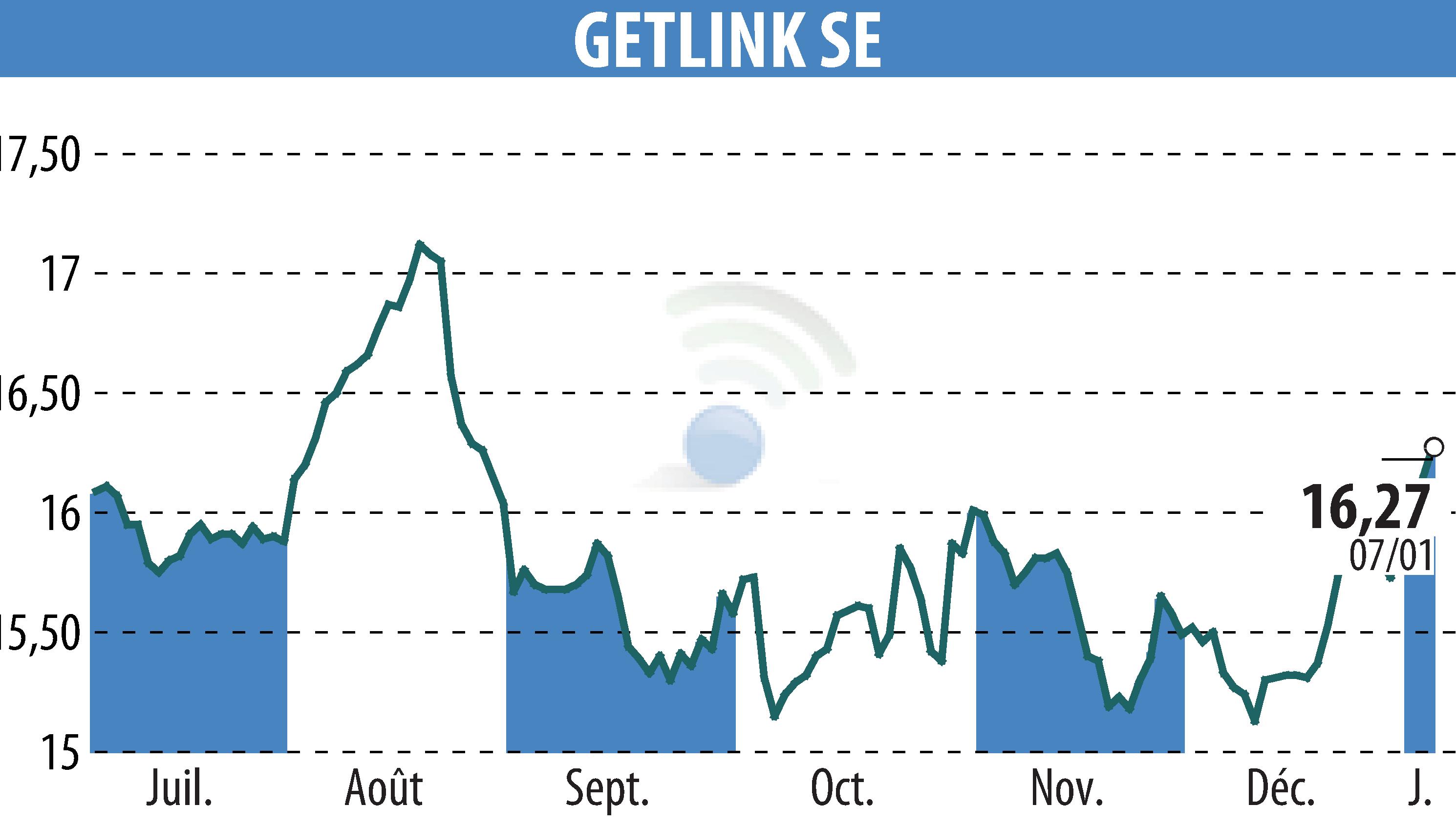 Stock price chart of GETLINK (EPA:GET) showing fluctuations.
