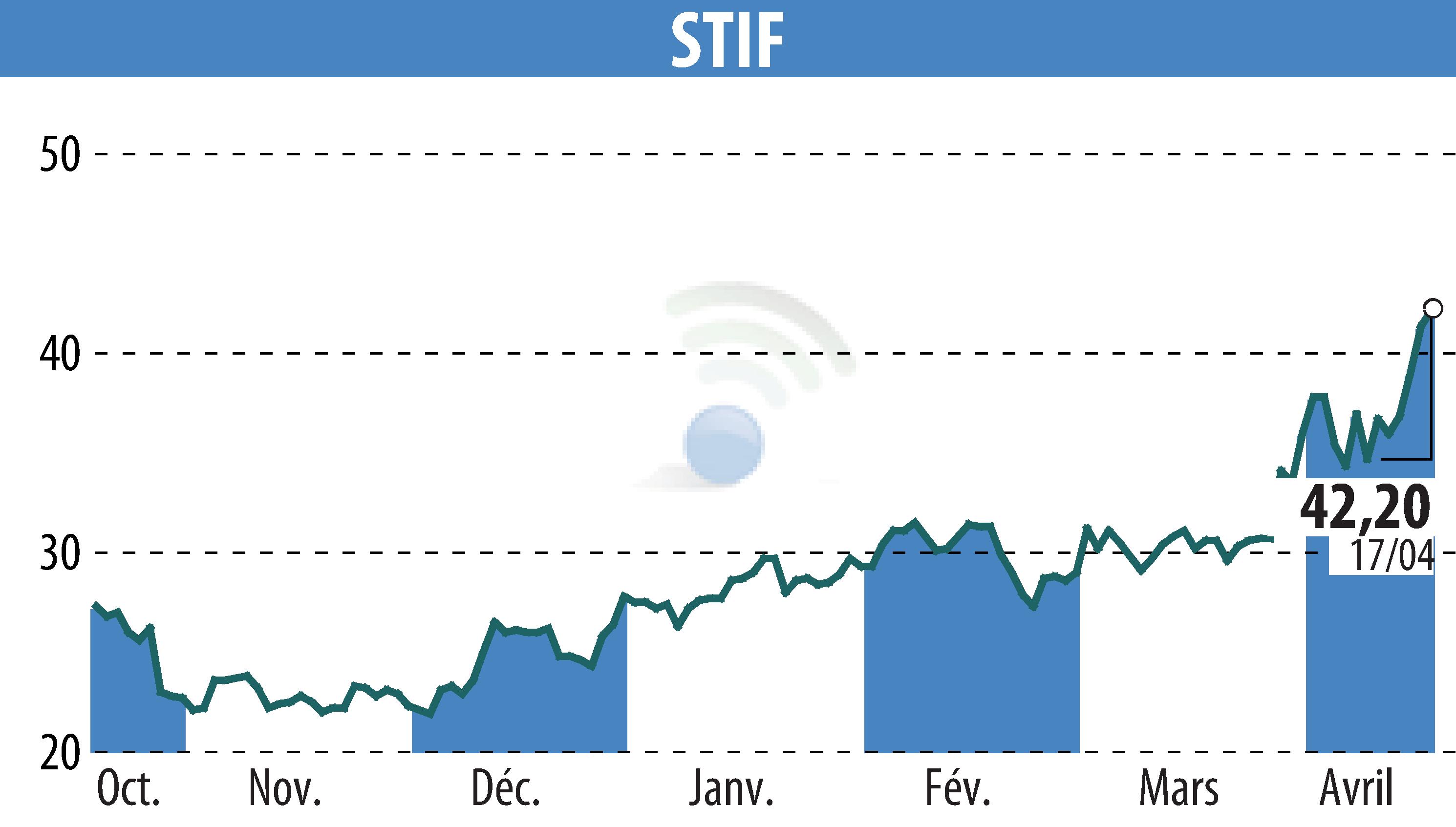 Stock price chart of STIF (EPA:ALSTI) showing fluctuations.