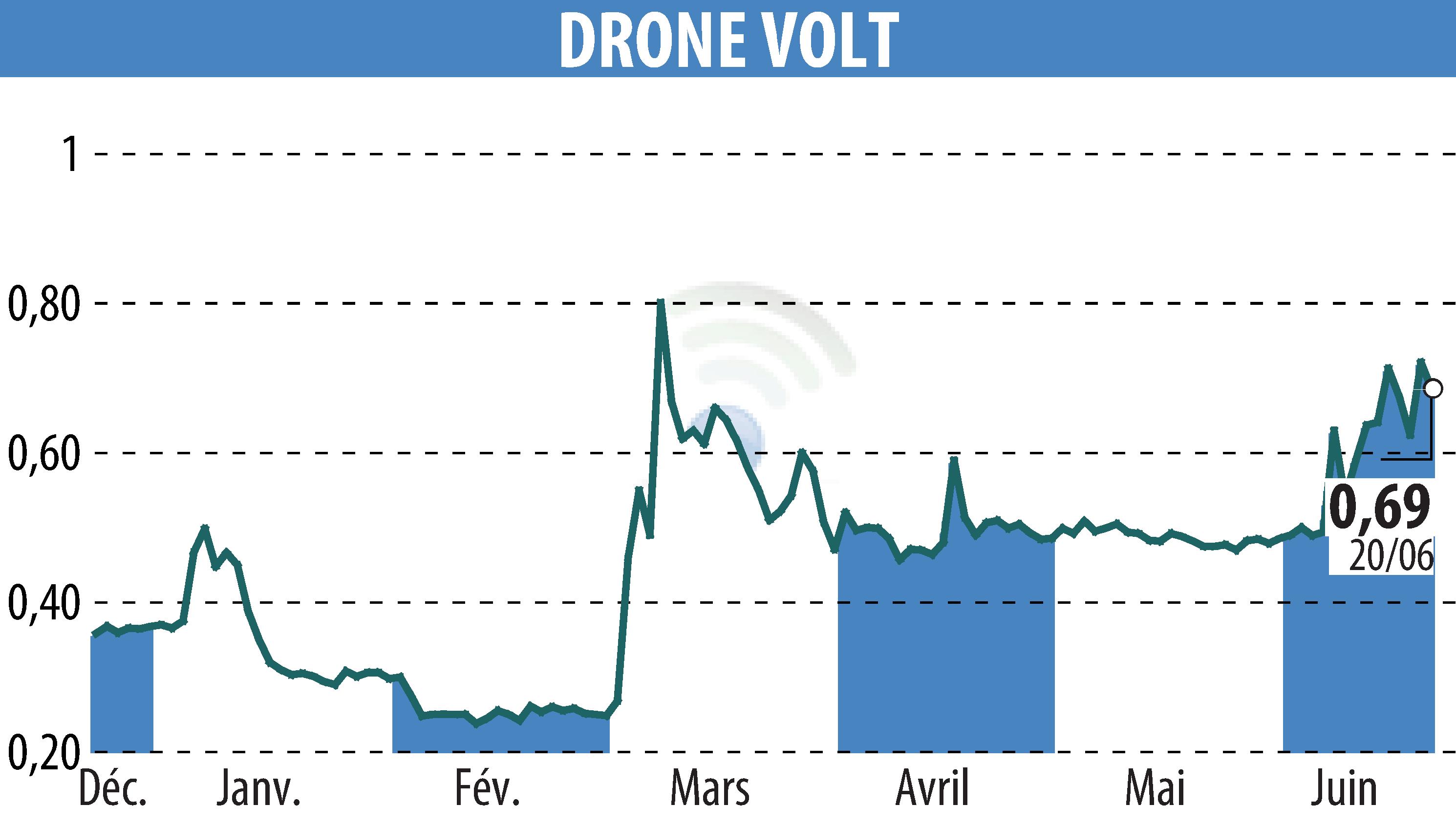 Stock price chart of DRONE VOLT (EPA:ALDRV) showing fluctuations.
