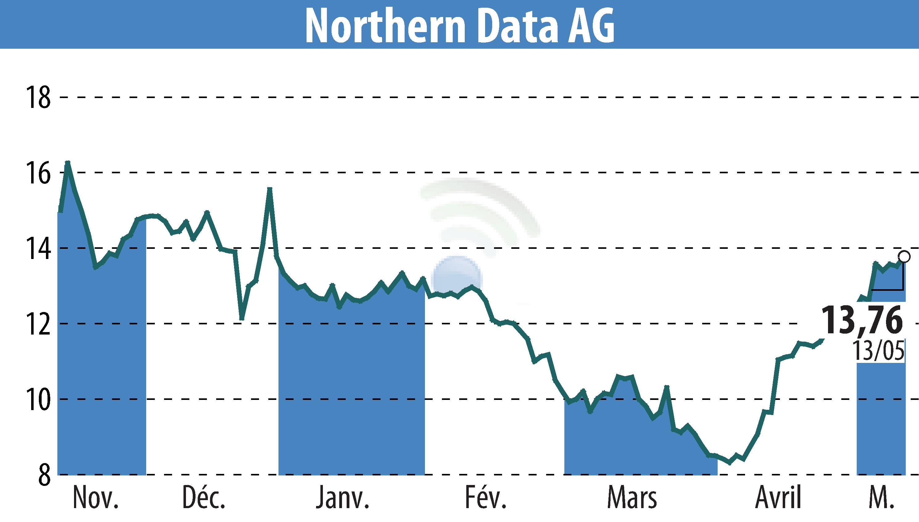 Graphique de l'évolution du cours de l'action Northern Bitcoin AG (EBR:NB2).