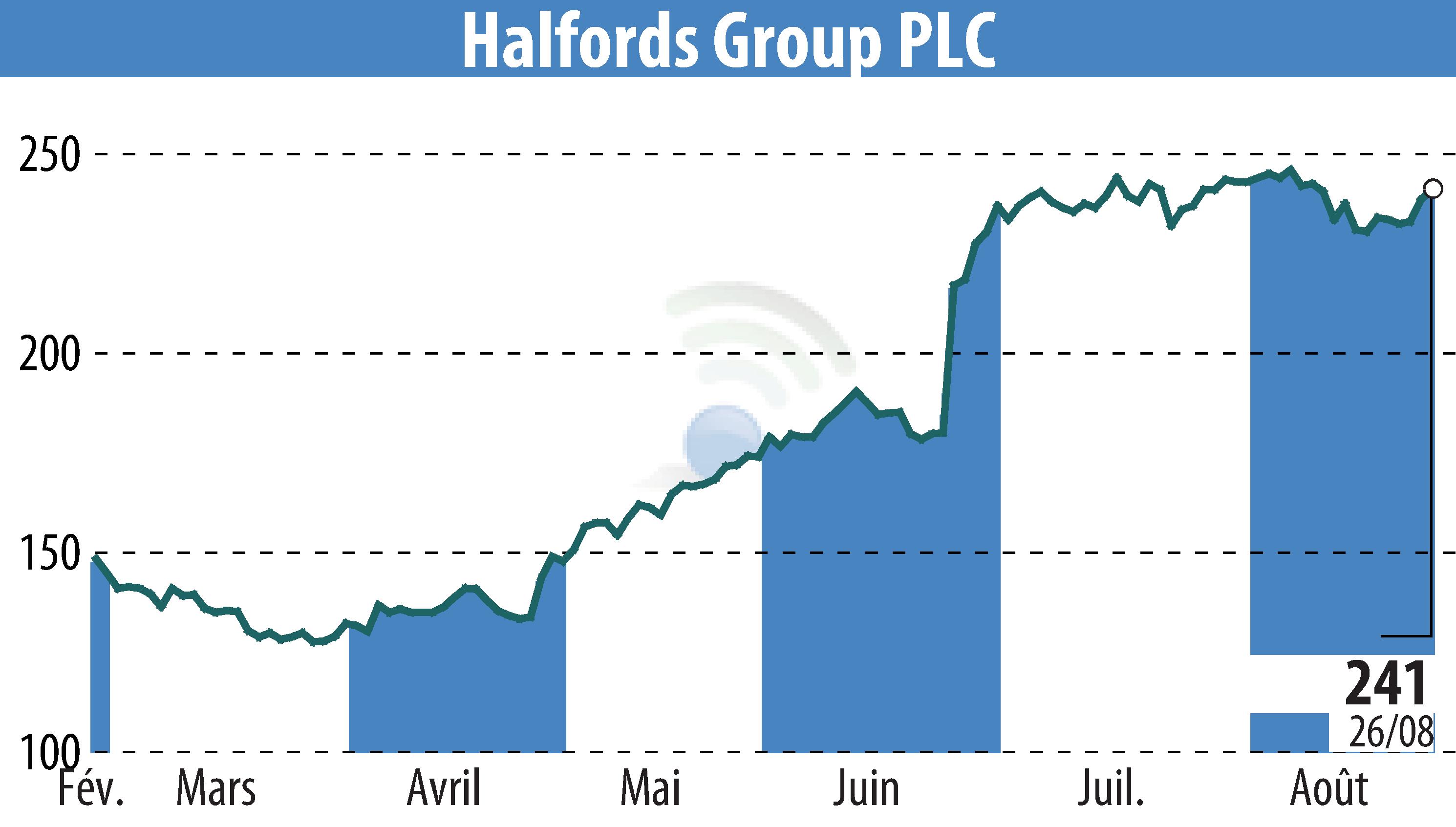 Stock price chart of Halfords (EBR:HFD) showing fluctuations.
