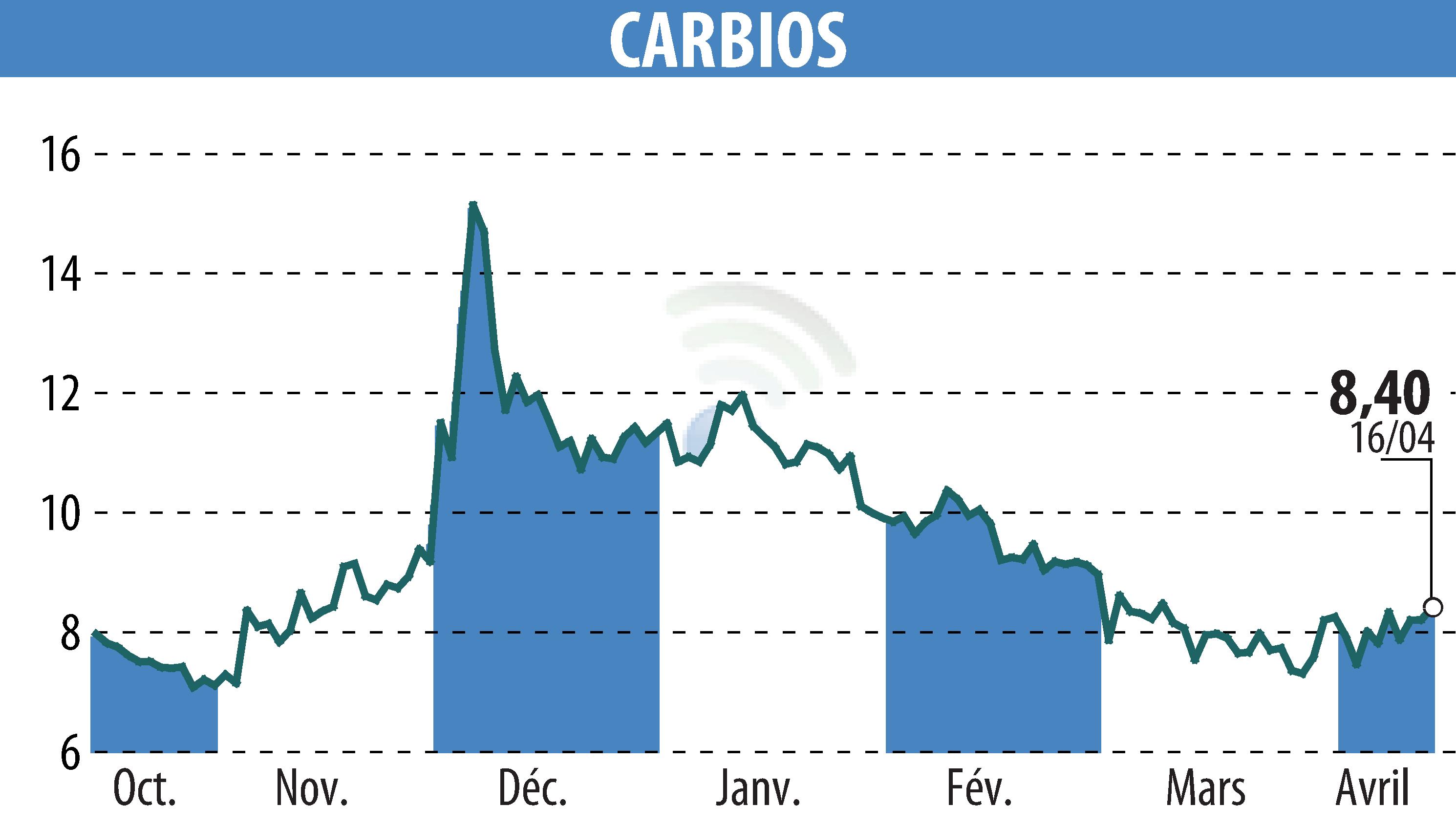 Stock price chart of CARBIOS (EPA:ALCRB) showing fluctuations.