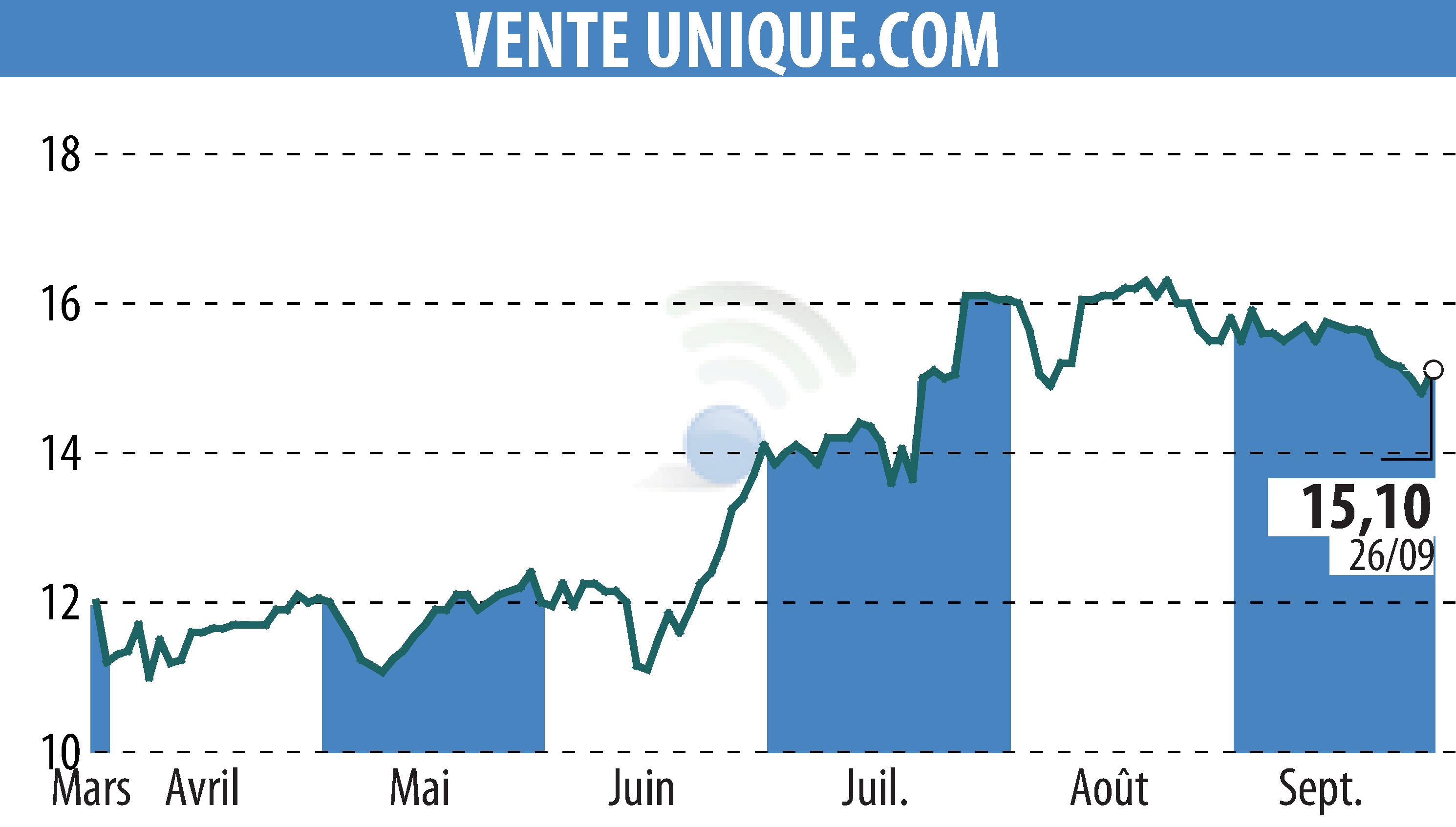 Graphique de l'évolution du cours de l'action VENTE UNIQUE.COM (EPA:ALVU).