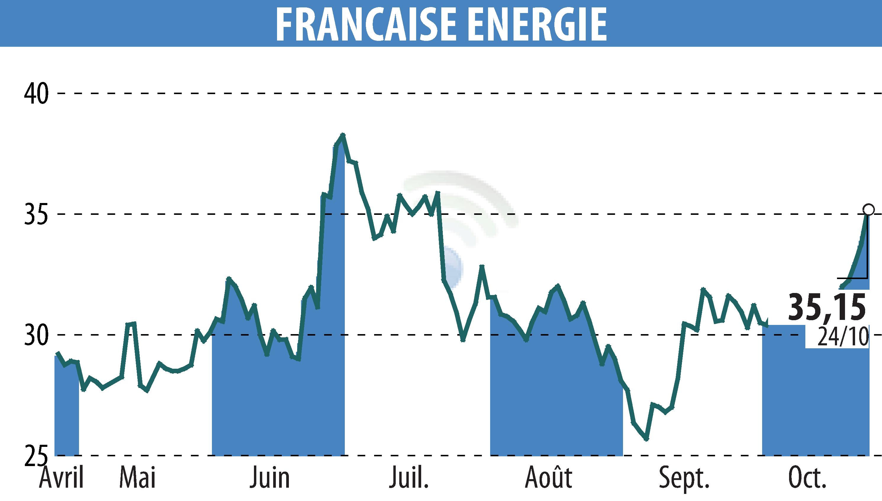Stock price chart of FRANCAISE ENERGIE (EPA:FDE) showing fluctuations.