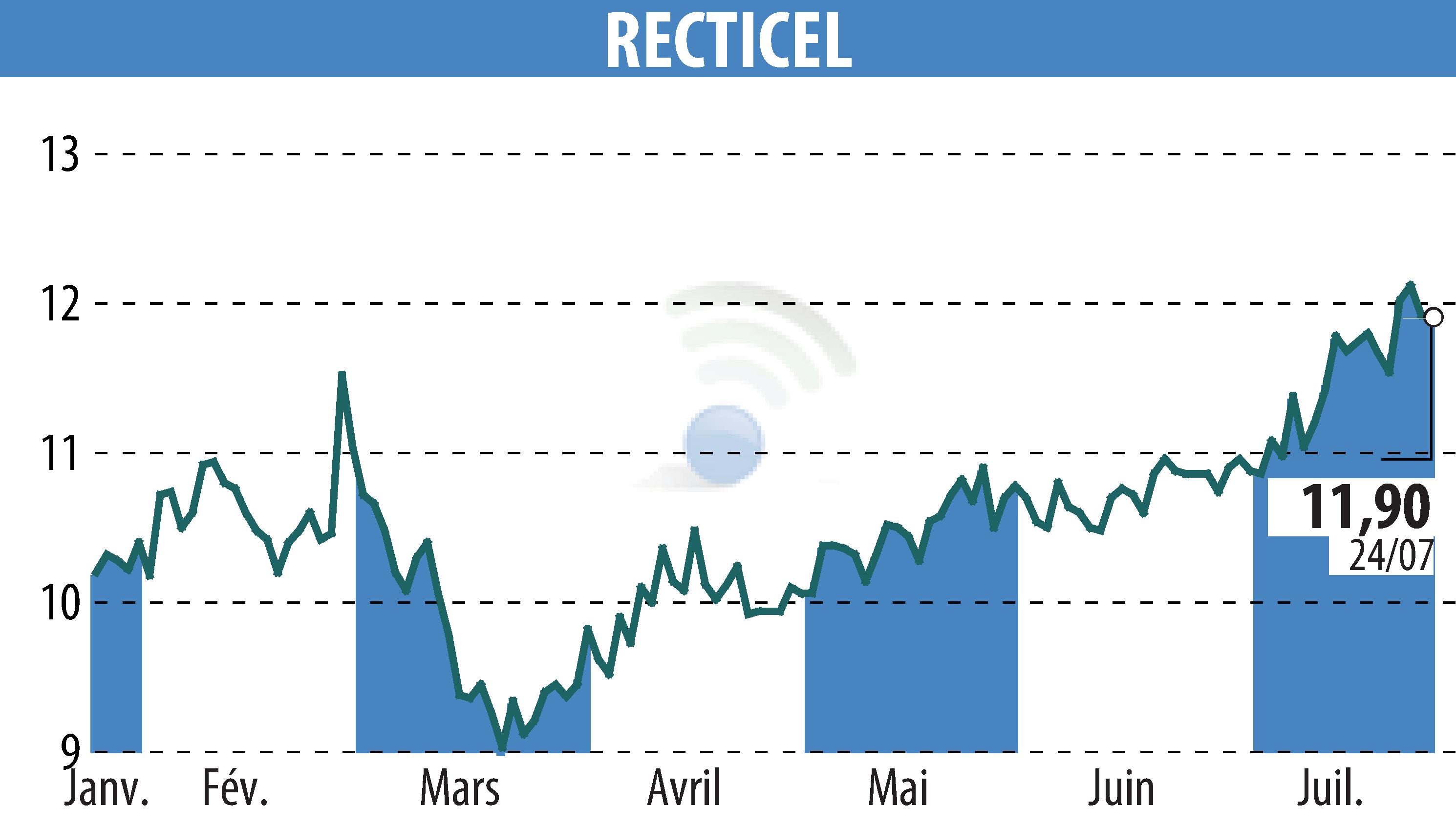Stock price chart of RECTICEL (EBR:RECT) showing fluctuations.