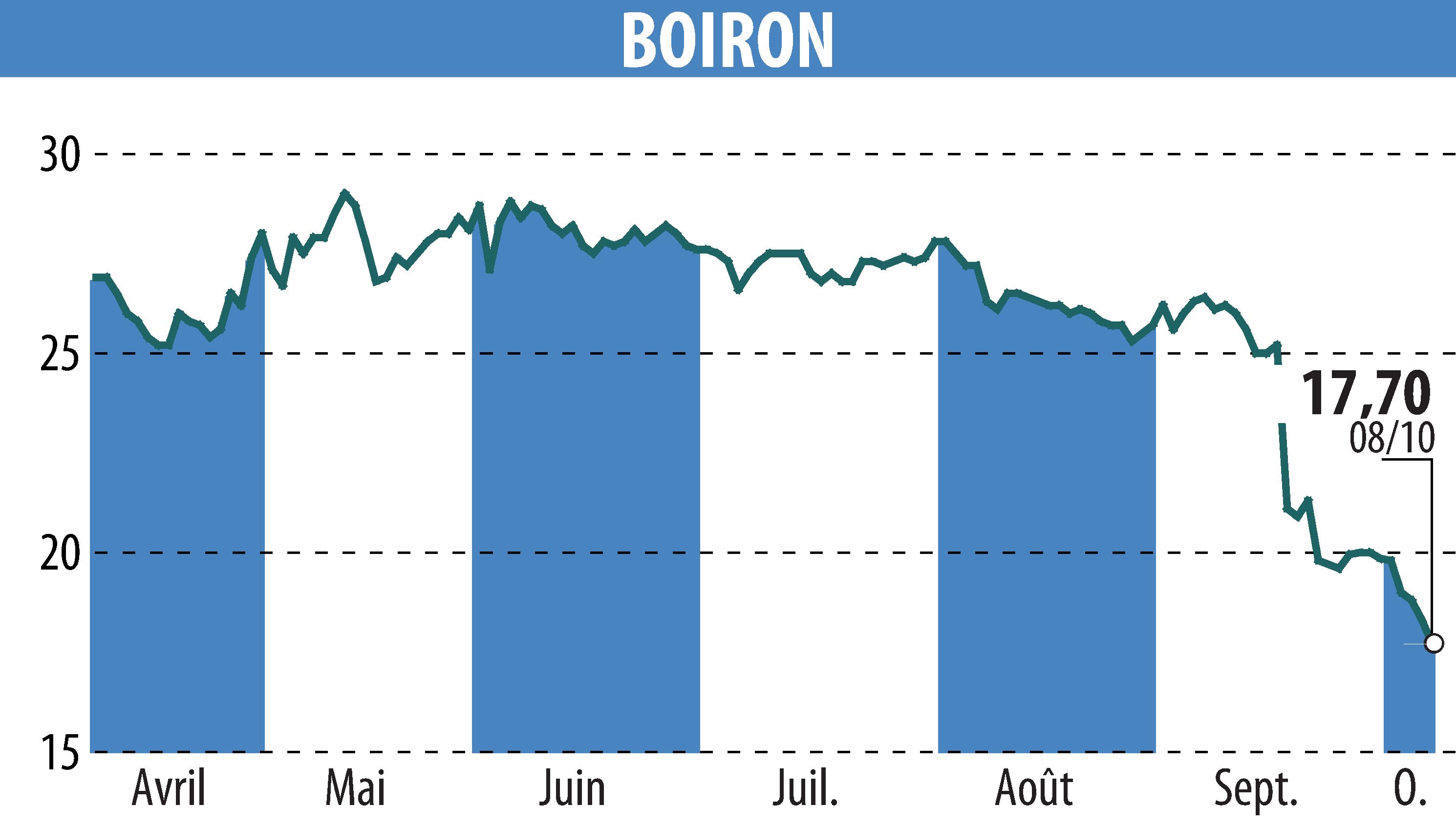 Graphique de l'évolution du cours de l'action BOIRON (EPA:BOI).
