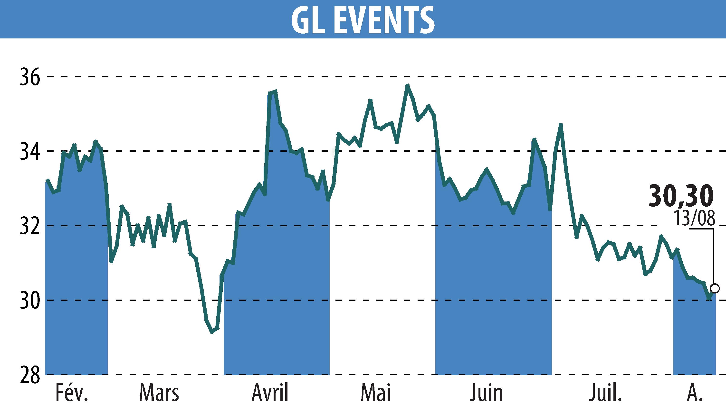 Stock price chart of GL EVENTS (EPA:GLO) showing fluctuations.