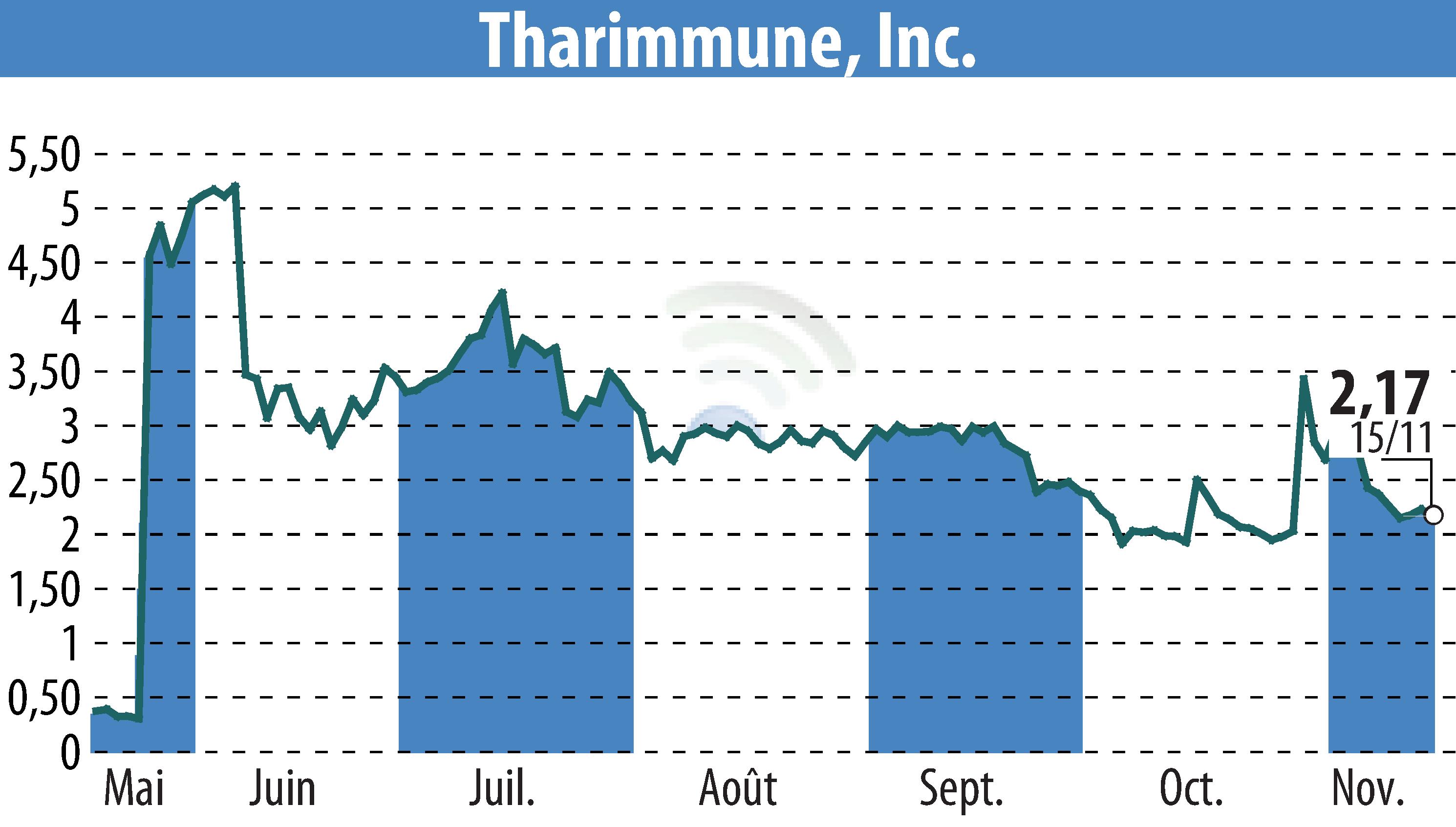 Stock price chart of Tharimmune Inc. (EBR:THAR) showing fluctuations.