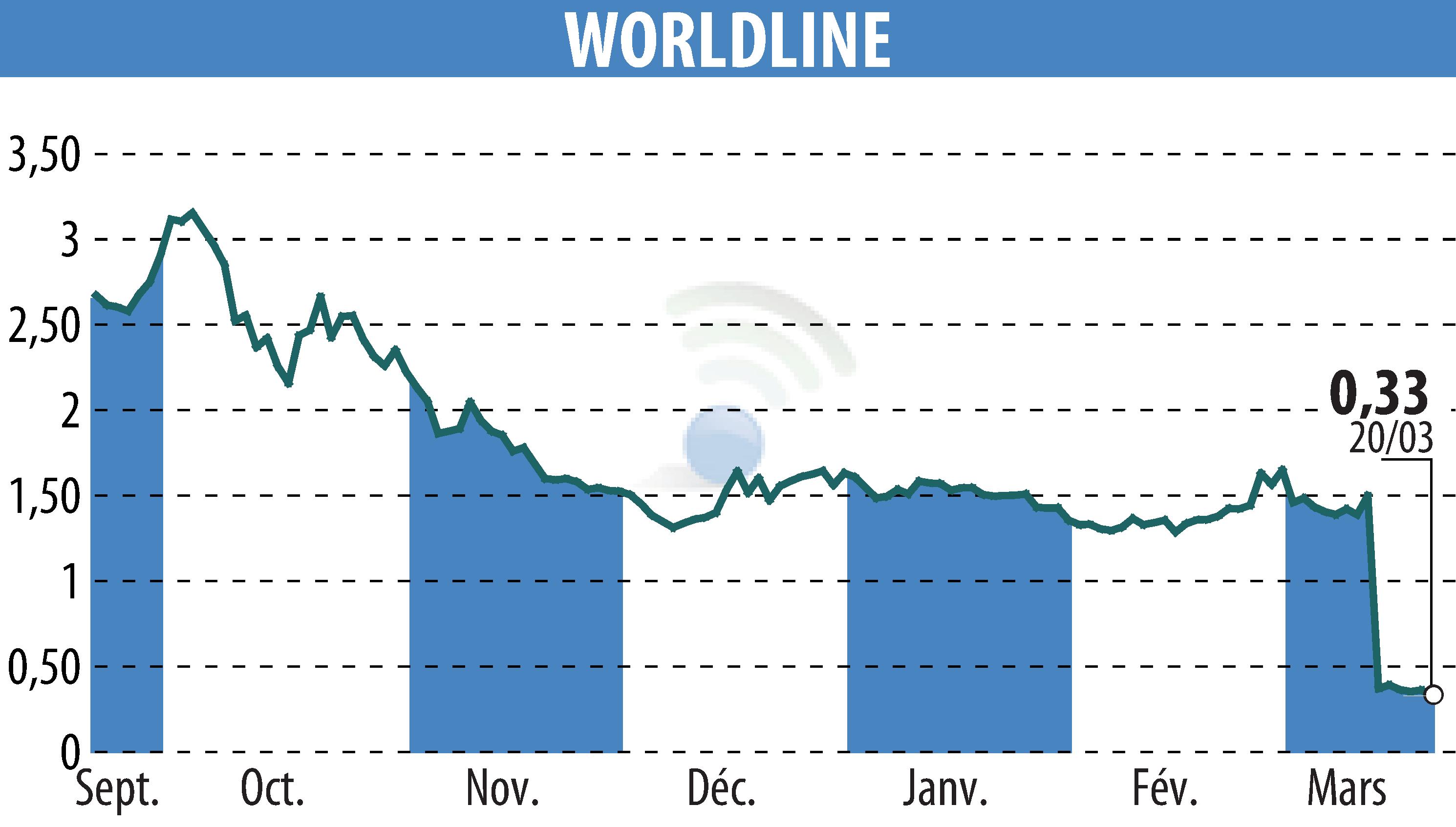 Stock price chart of WORLDLINE (EPA:WLN) showing fluctuations.